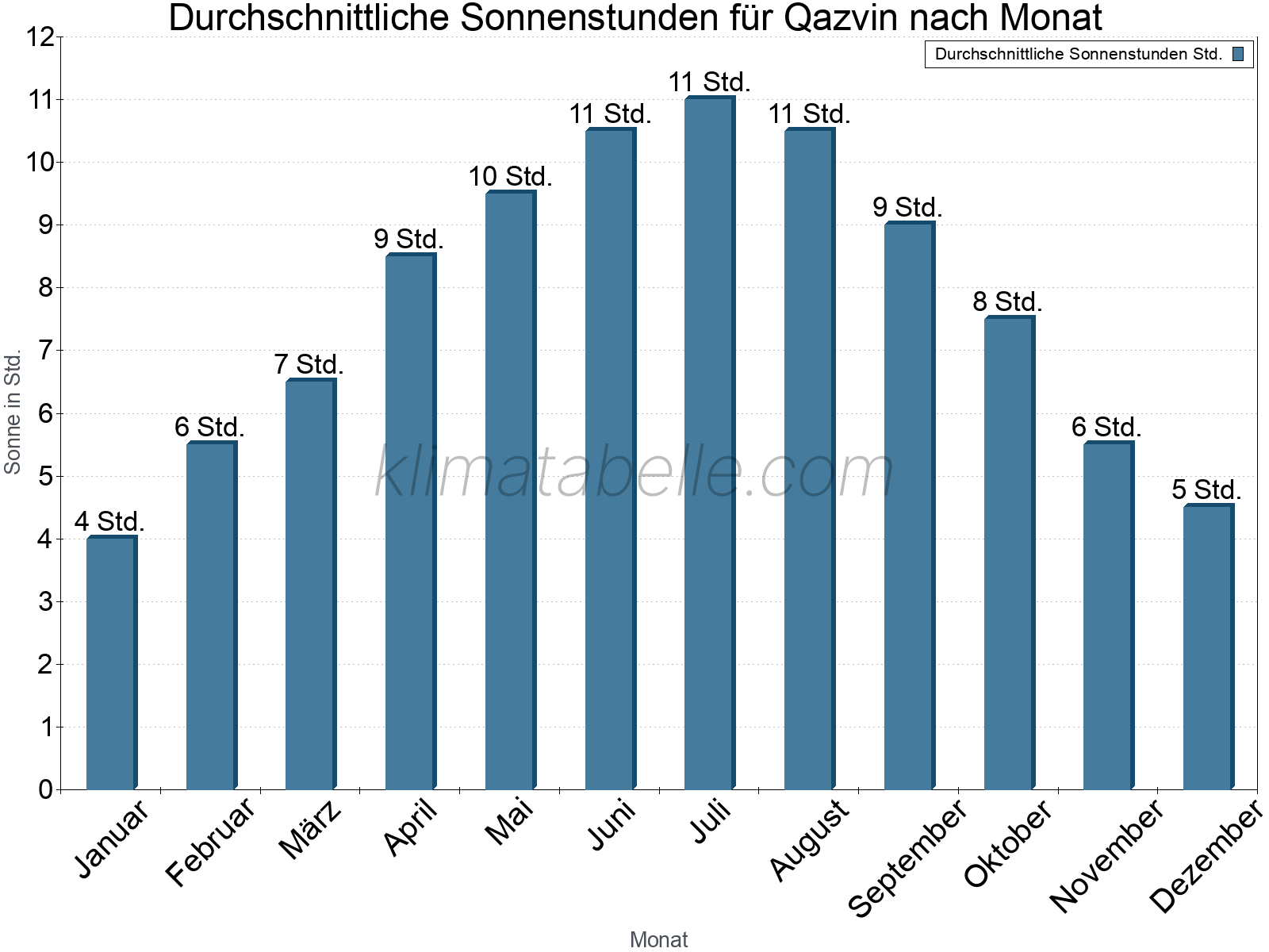 Monatliche Durchschnittswerte der täglichen Sonnenstunden im Jahresverlauf. Qazvin.
