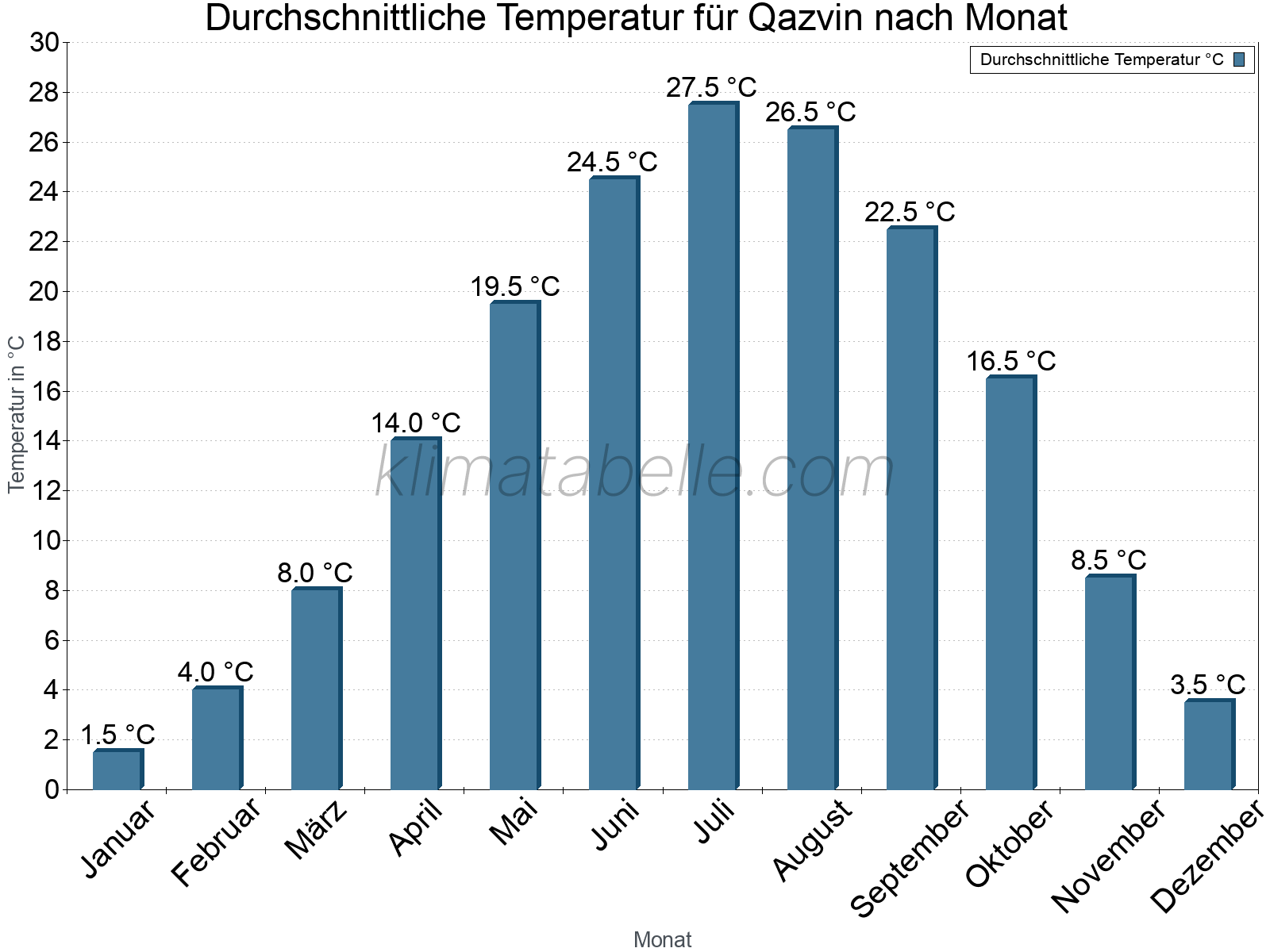 Jahresverlauf der gemittelten Temperatur je Monat. Qazvin.