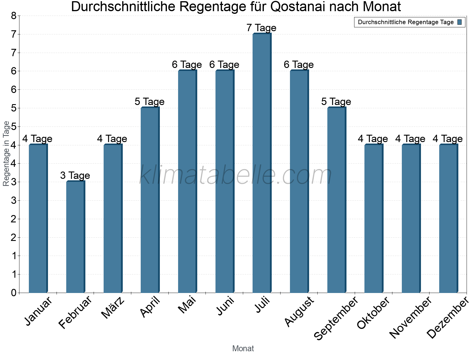 Monatliche Durchschnittswerte der Regentage im Jahresverlauf. Qostanai.