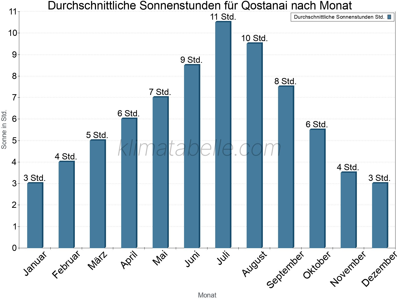 Monatliche Durchschnittswerte der täglichen Sonnenstunden im Jahresverlauf. Qostanai.