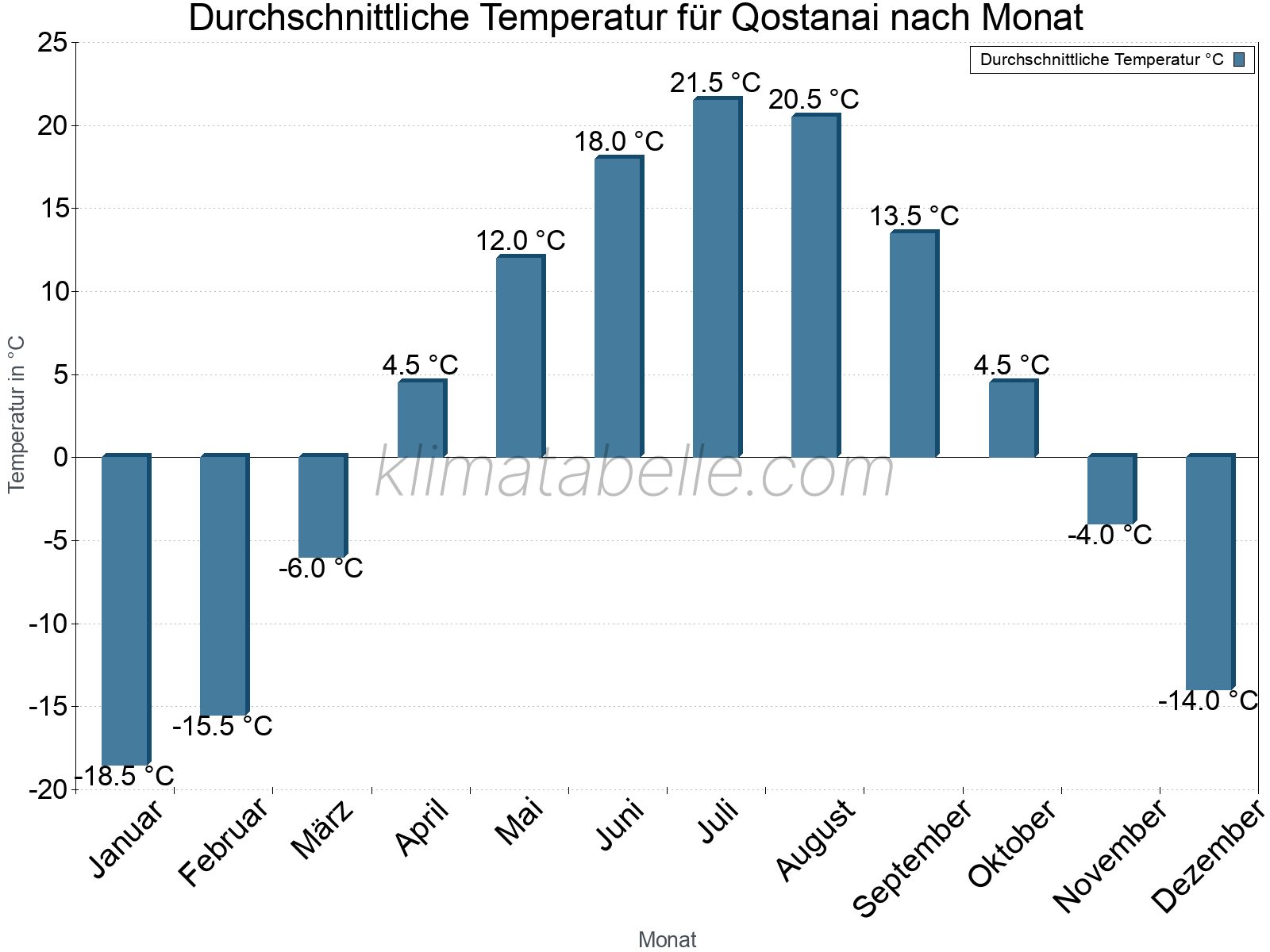 Jahresverlauf der gemittelten Temperatur je Monat. Qostanai.