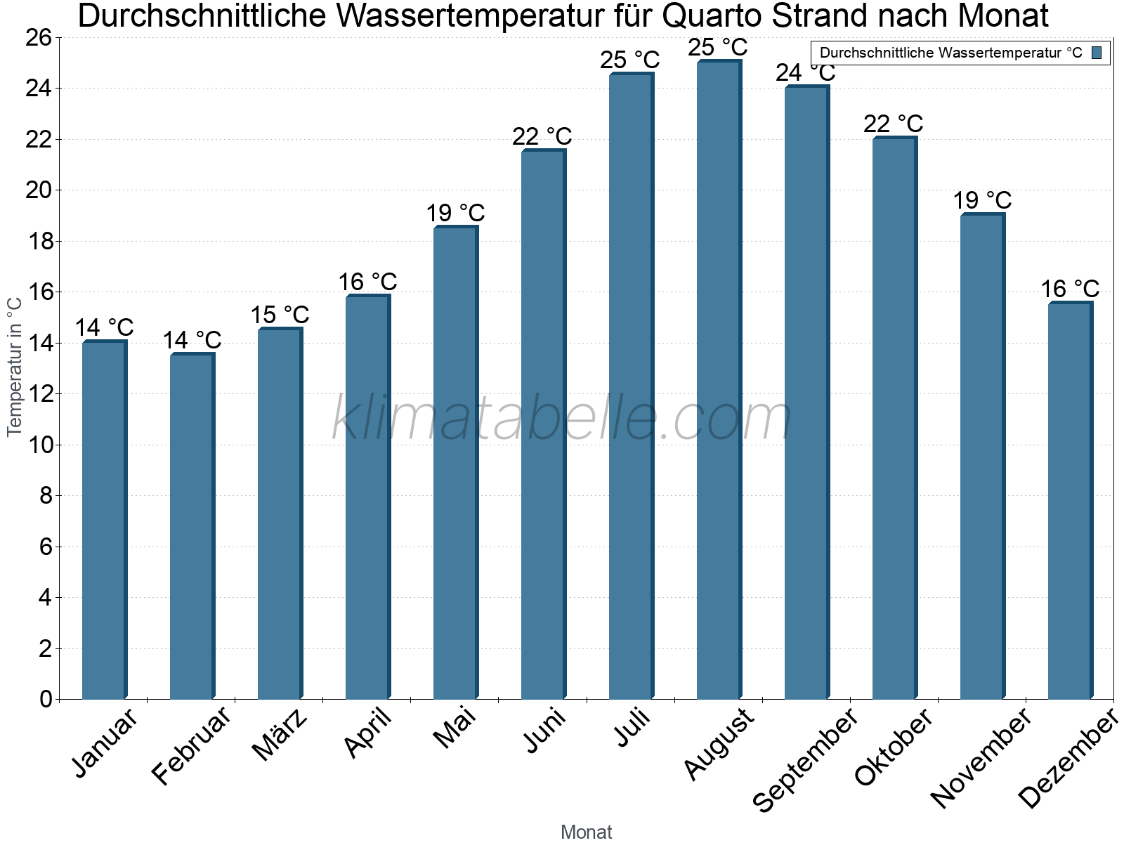 Monatliche Durchschnittstemperaturen des Wassers über das Jahr. Quarto Strand.