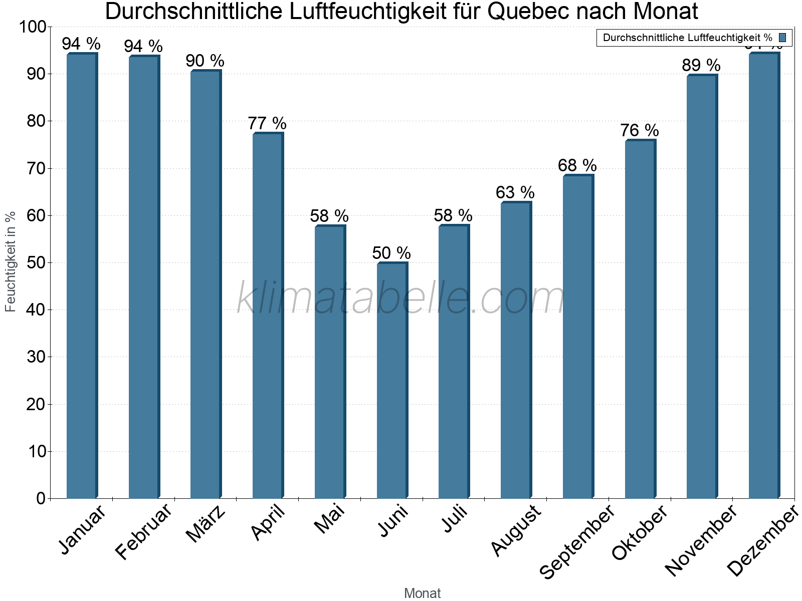 Jahresverlauf des gemittelten Luftfeuchtigkeit je Monat. Zu beachten ist, dass die Skalierung der Y-Achse an die Datenwerte angepasst wird. Die Balkenhöhe steht nicht für absolute Prozentsätze wie 0% oder 100%, sondern für relative Mengen im Vergleich zu den minimalen bzw. maximalen Werten anderer Monate. Quebec.