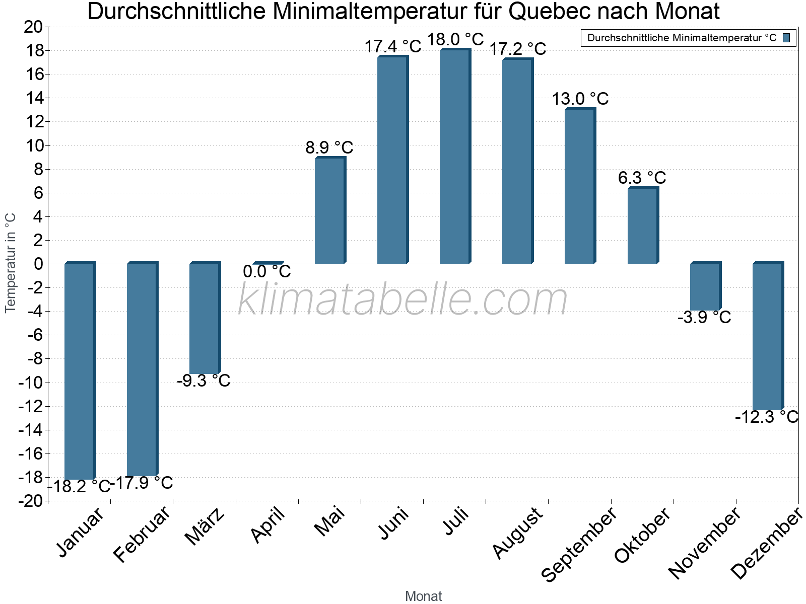 Jahresverlauf der gemittelten Minimaltemperatur je Monat. Quebec.
