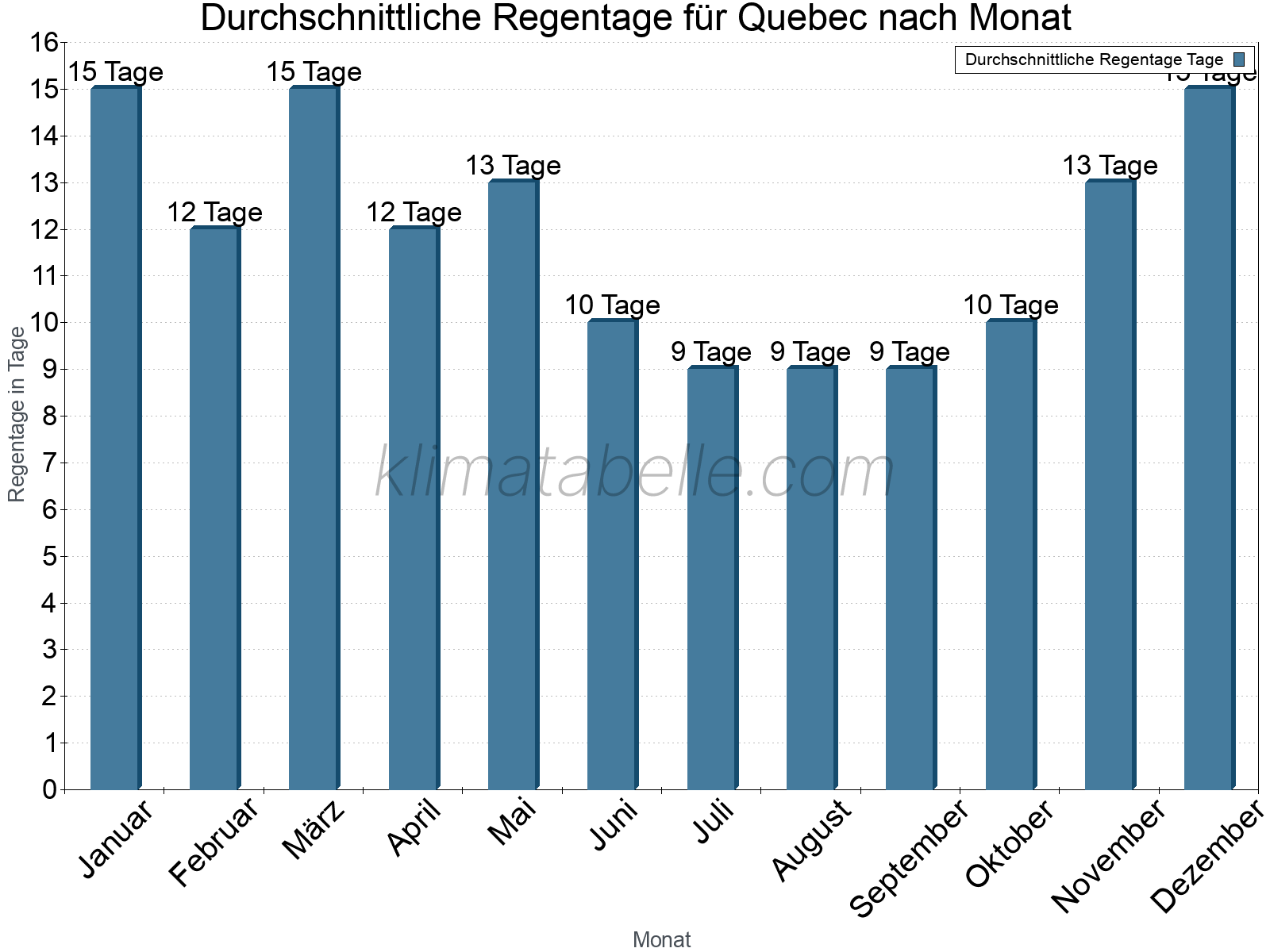 Monatliche Durchschnittswerte der Regentage im Jahresverlauf. Quebec.