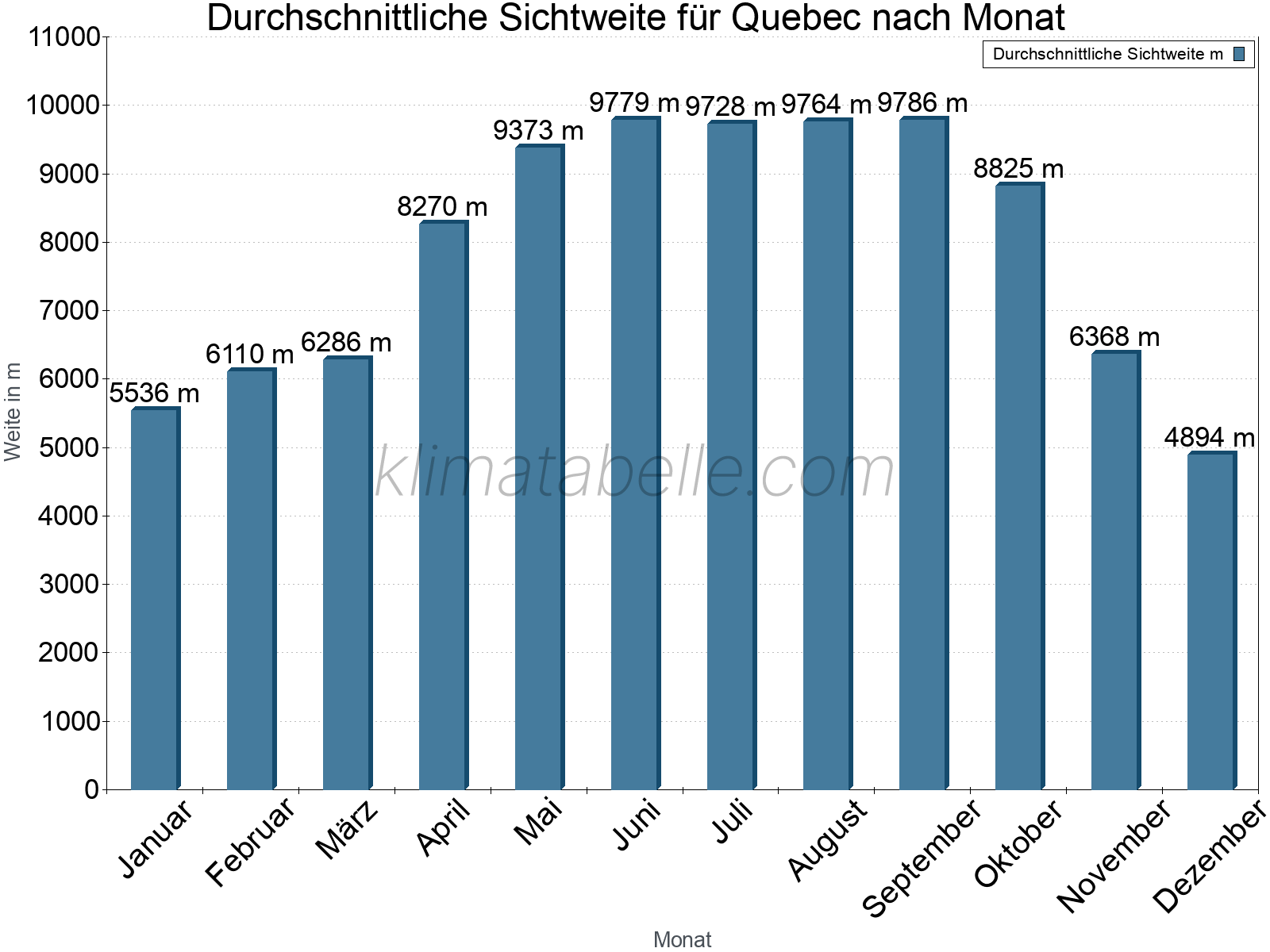 Monatliche Durchschnittssichtweiten im Jahresverlauf. Zu beachten ist, dass die Skalierung der Y-Achse an die Datenwerte angepasst wird. Die Balkenhöhe steht nicht für absolute Prozentsätze wie 0% oder 100%, sondern für relative Mengen im Vergleich zu den minimalen bzw. maximalen Werten anderer Monate. Quebec.