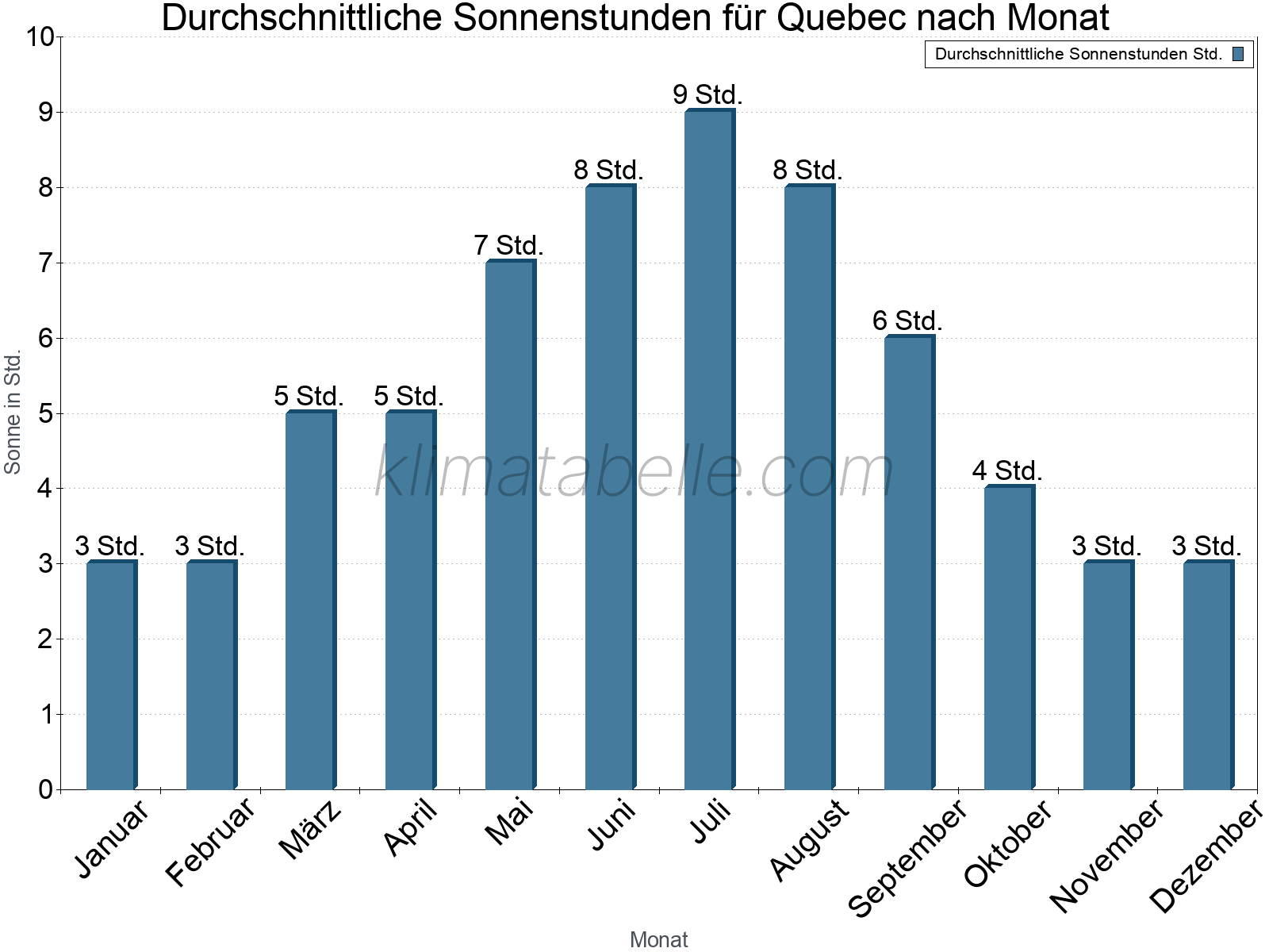 Monatliche Durchschnittswerte der täglichen Sonnenstunden im Jahresverlauf. Quebec.