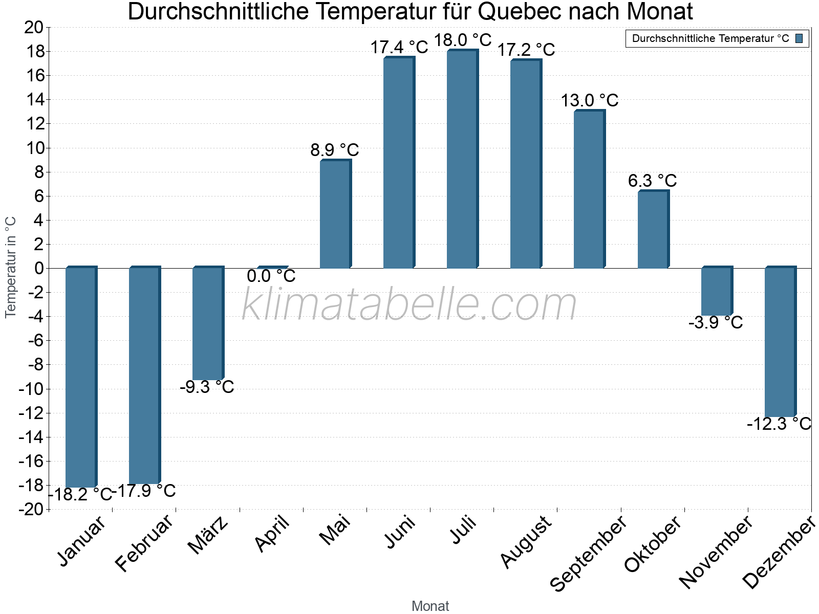 Jahresverlauf der gemittelten Temperatur je Monat. Quebec.