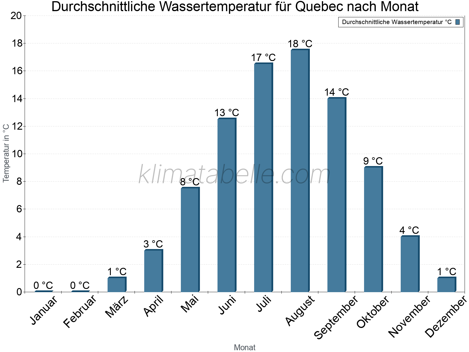 Monatliche Durchschnittstemperaturen des Wassers über das Jahr. Quebec.