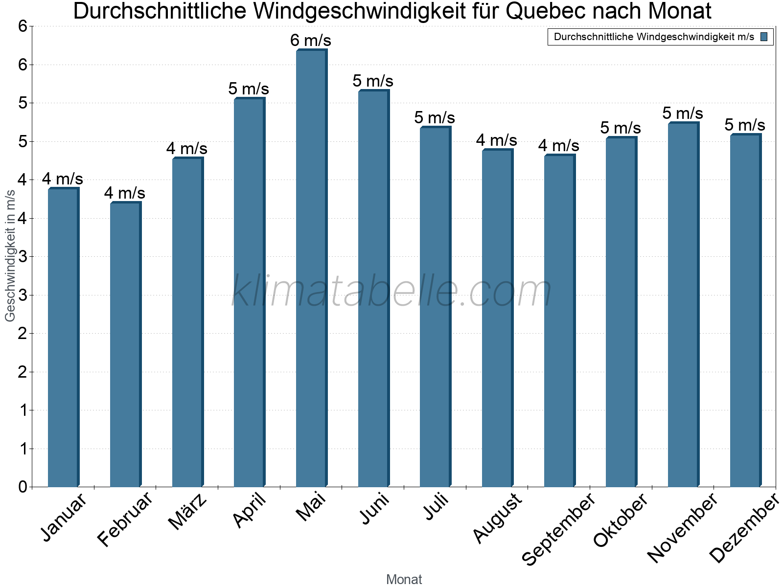 Monatliche Durchschnittswerte der Windgeschwindigkeit im Jahresverlauf. Quebec.
