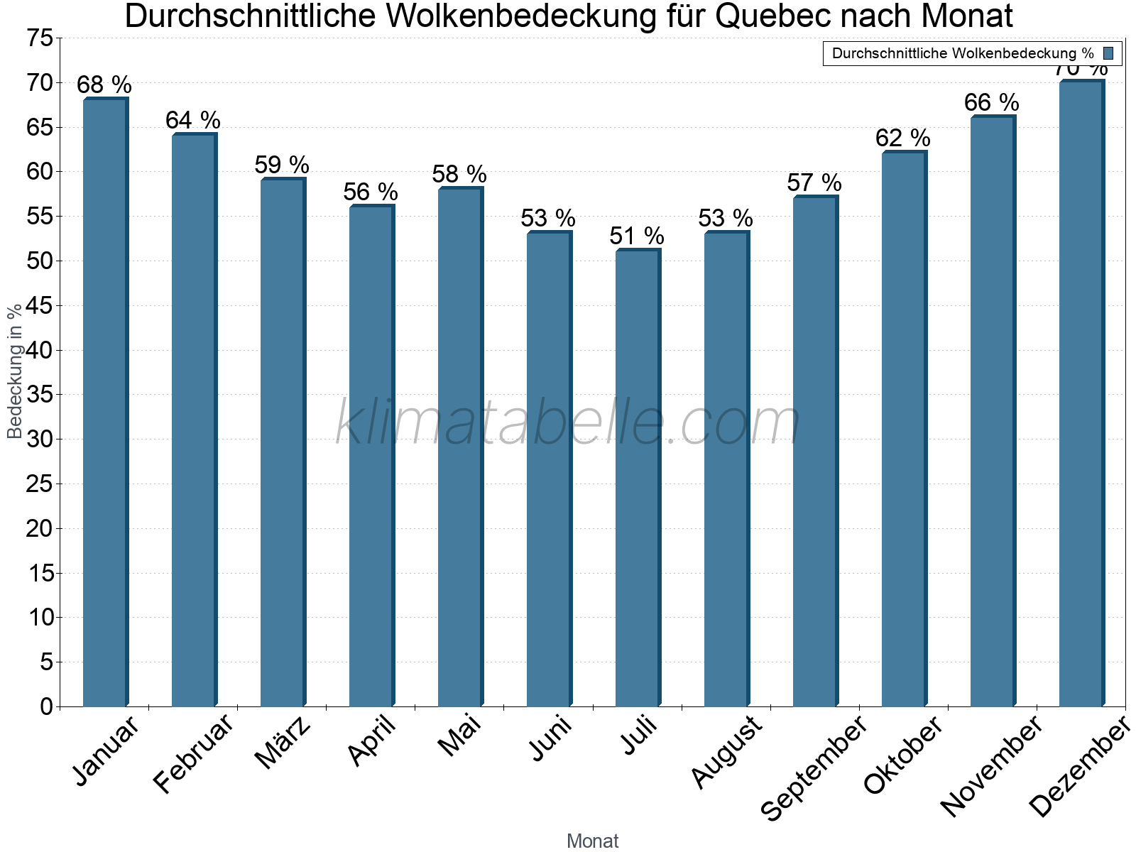 Jahresverlauf der gemittelten Bedeckung des Himmels je Monat. Dabei sind auch Nebelfelder (z.B. am Morgen) inkludiert. Zu beachten ist, dass die Skalierung der Y-Achse an die Datenwerte angepasst wird. Die Balkenhöhe steht nicht für absolute Prozentsätze wie 0% oder 100%, sondern für relative Mengen im Vergleich zu den minimalen bzw. maximalen Werten anderer Monate. Quebec.