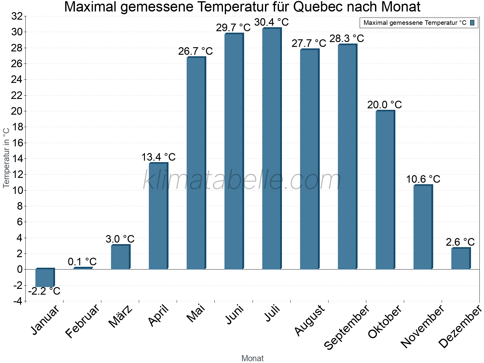 Jahresverlauf der Maximaltemperatur je Monat. Quebec.