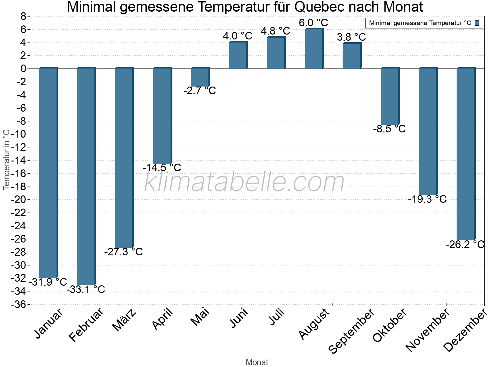 Jahresverlauf der Minimaltemperatur je Monat. Quebec.