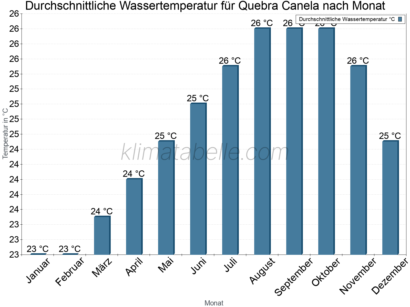 Monatliche Durchschnittstemperaturen des Wassers über das Jahr. Quebra Canela.
