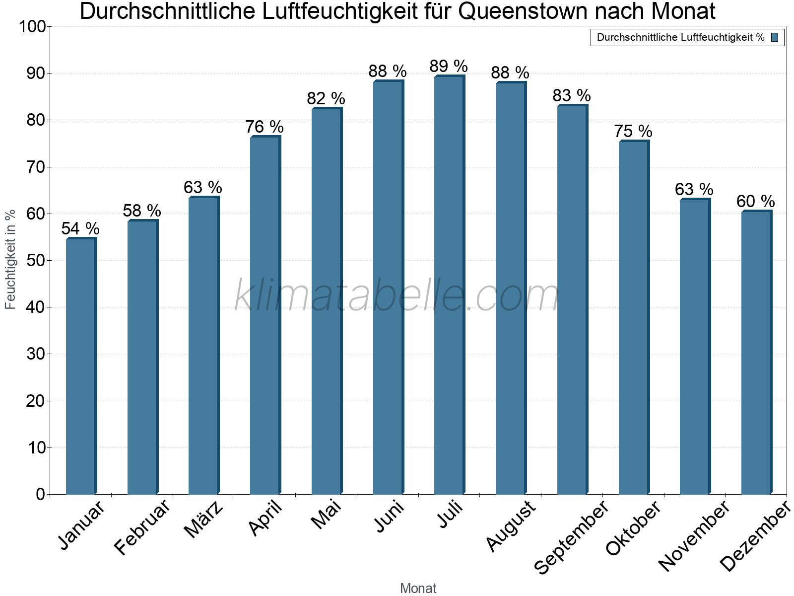 Jahresverlauf des gemittelten Luftfeuchtigkeit je Monat. Zu beachten ist, dass die Skalierung der Y-Achse an die Datenwerte angepasst wird. Die Balkenhöhe steht nicht für absolute Prozentsätze wie 0% oder 100%, sondern für relative Mengen im Vergleich zu den minimalen bzw. maximalen Werten anderer Monate. Queenstown.