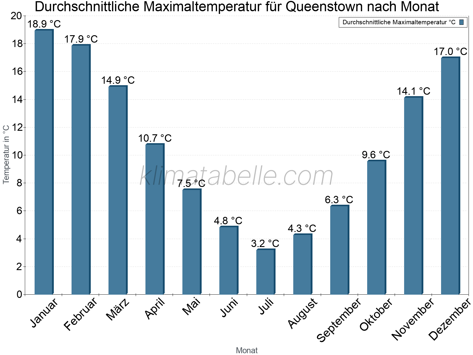 Jahresverlauf der gemittelten Maximaltemperatur je Monat. Queenstown.