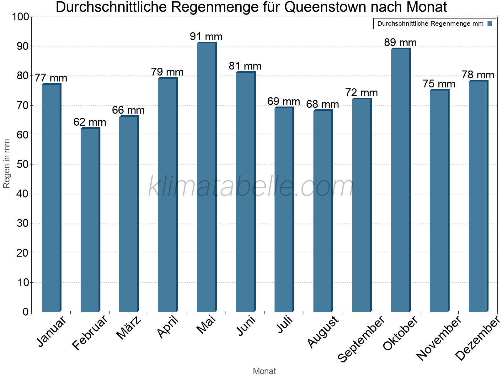 Monatliche Durchschnittswerte der täglichen Regenmenge im Jahresverlauf. Queenstown.