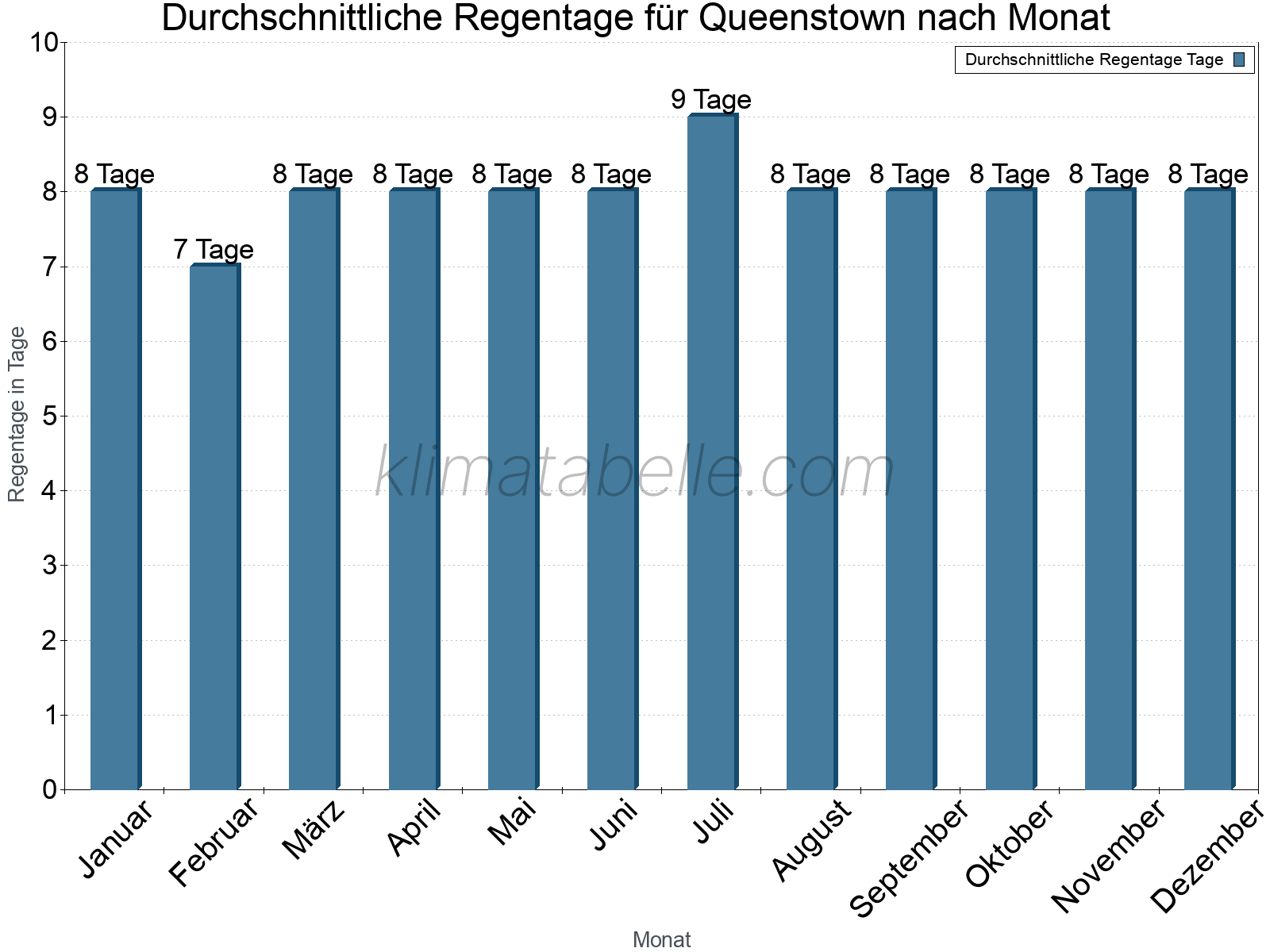 Monatliche Durchschnittswerte der Regentage im Jahresverlauf. Queenstown.