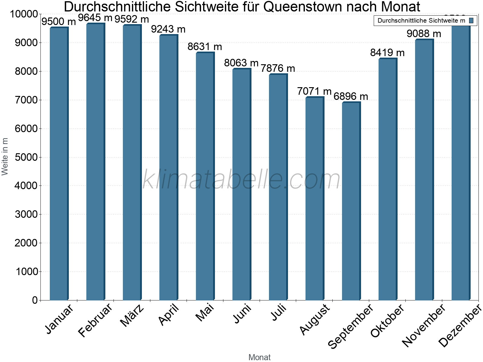 Monatliche Durchschnittssichtweiten im Jahresverlauf. Zu beachten ist, dass die Skalierung der Y-Achse an die Datenwerte angepasst wird. Die Balkenhöhe steht nicht für absolute Prozentsätze wie 0% oder 100%, sondern für relative Mengen im Vergleich zu den minimalen bzw. maximalen Werten anderer Monate. Queenstown.