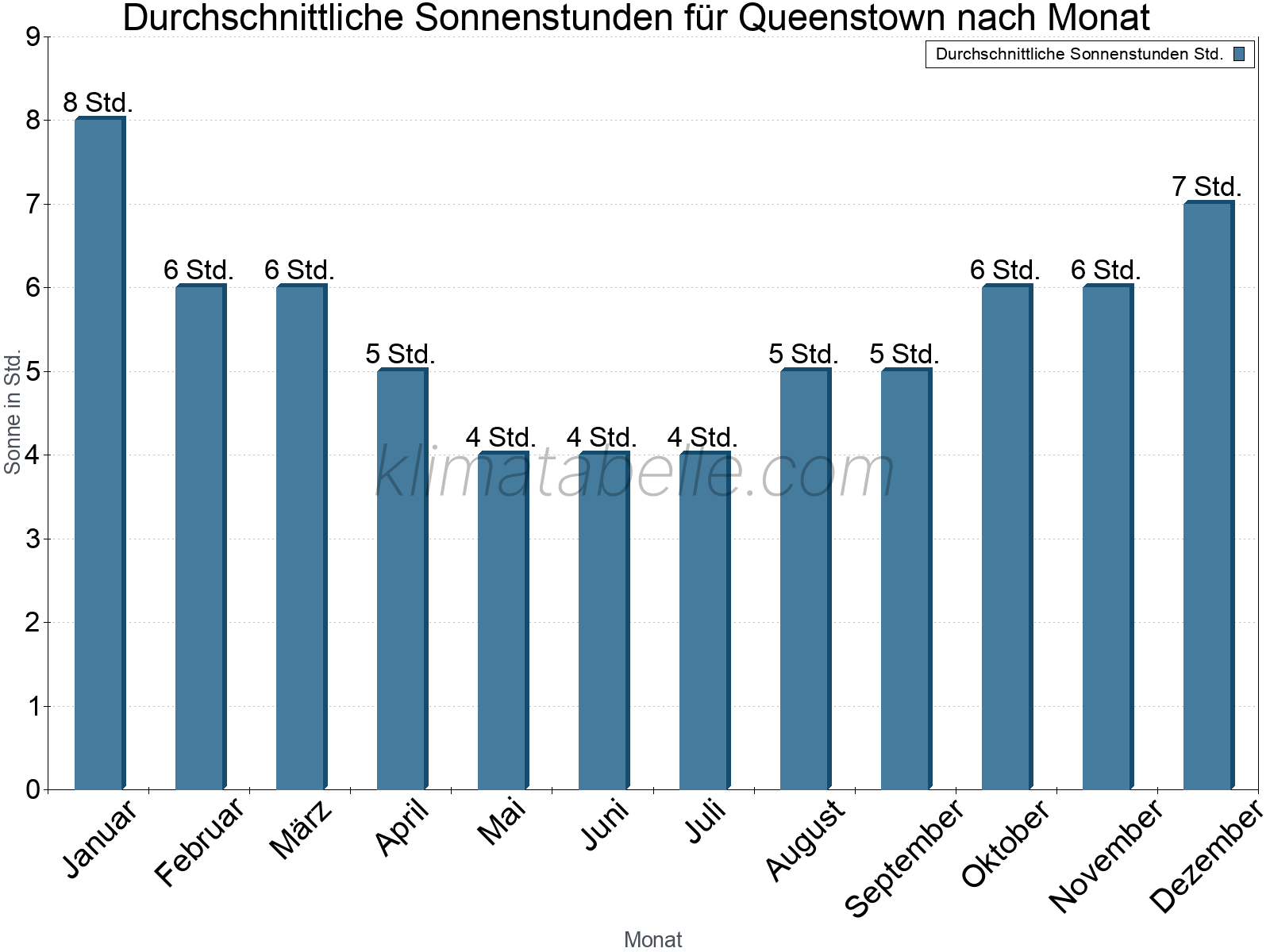 Monatliche Durchschnittswerte der täglichen Sonnenstunden im Jahresverlauf. Queenstown.
