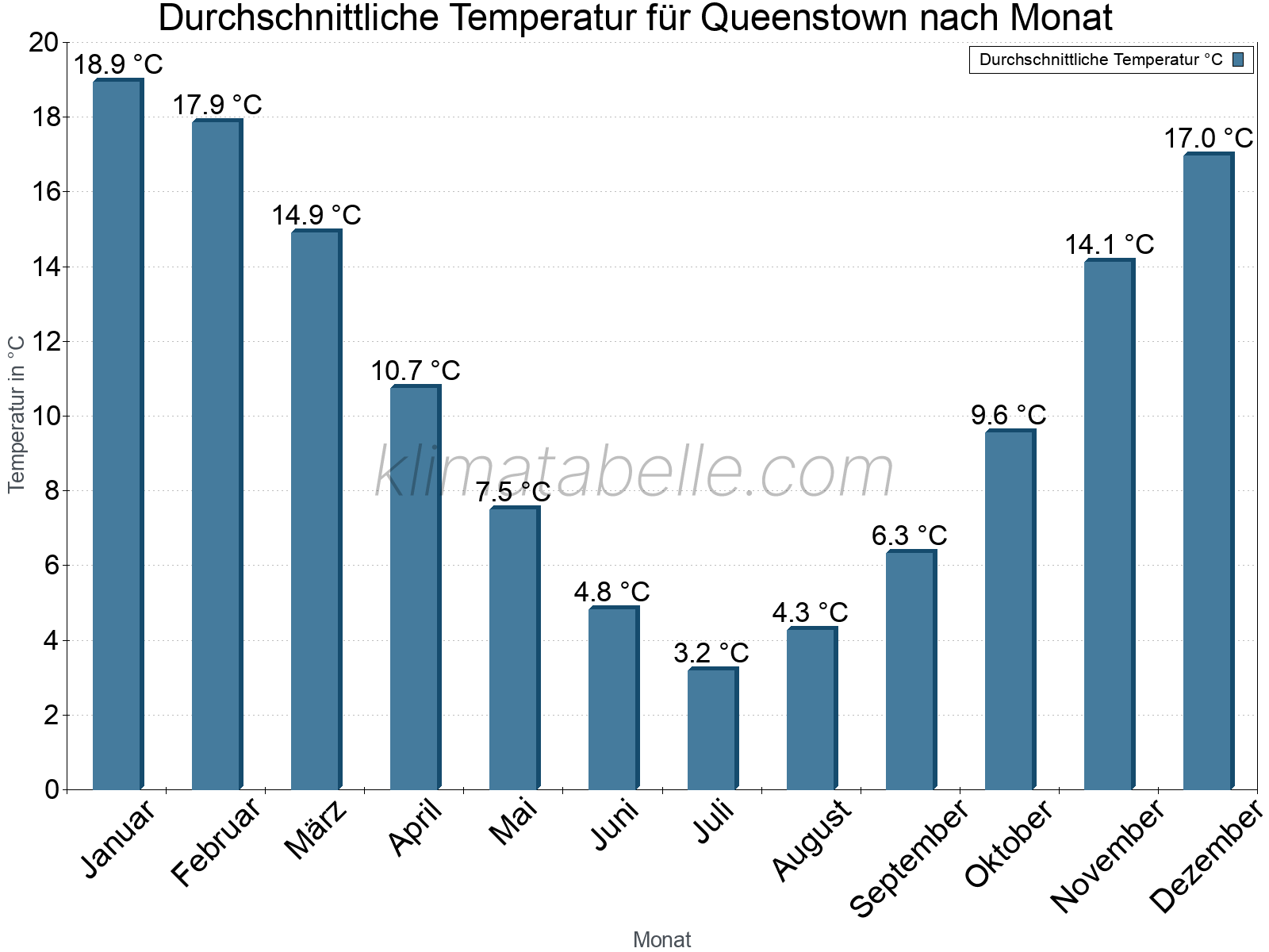 Jahresverlauf der gemittelten Temperatur je Monat. Queenstown.