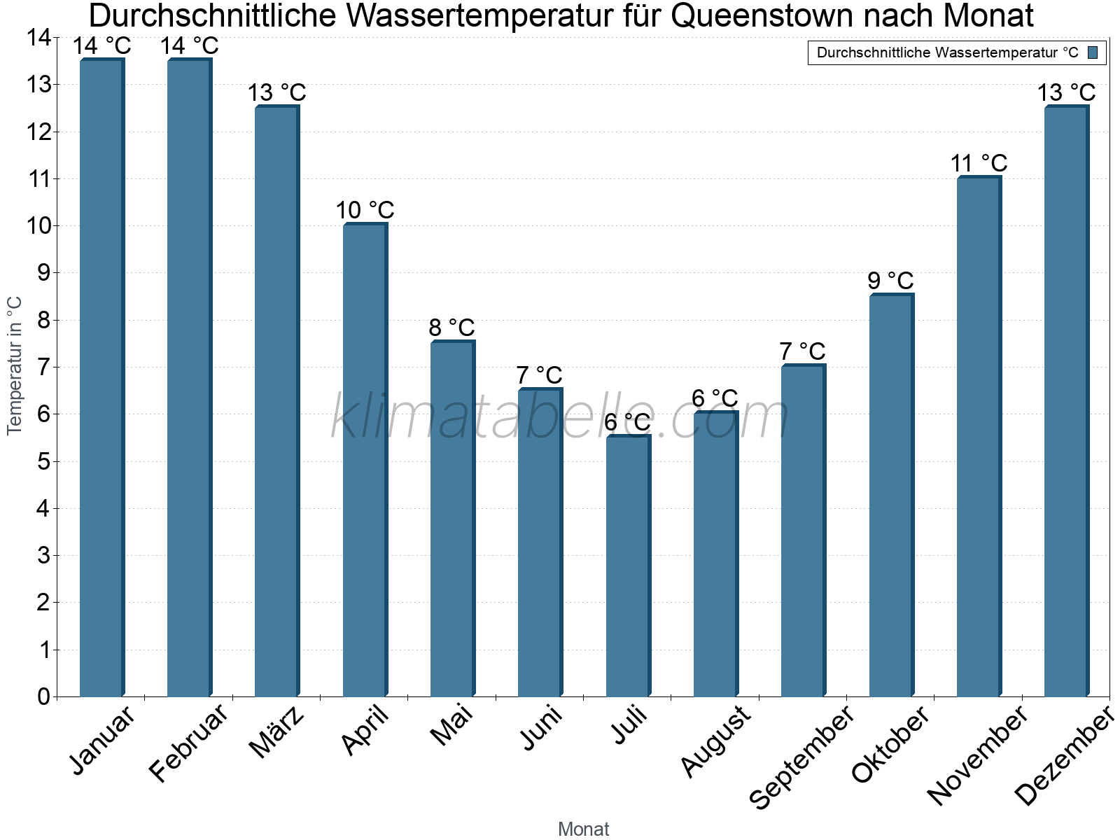 Monatliche Durchschnittstemperaturen des Wassers über das Jahr. Queenstown.