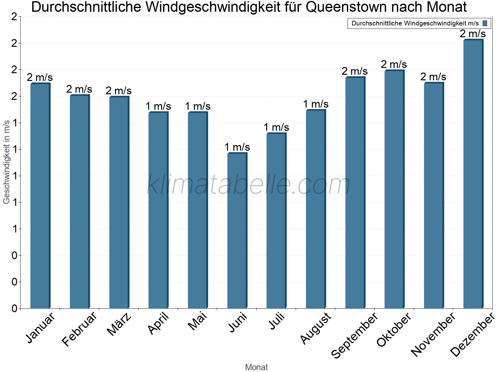 Monatliche Durchschnittswerte der Windgeschwindigkeit im Jahresverlauf. Queenstown.