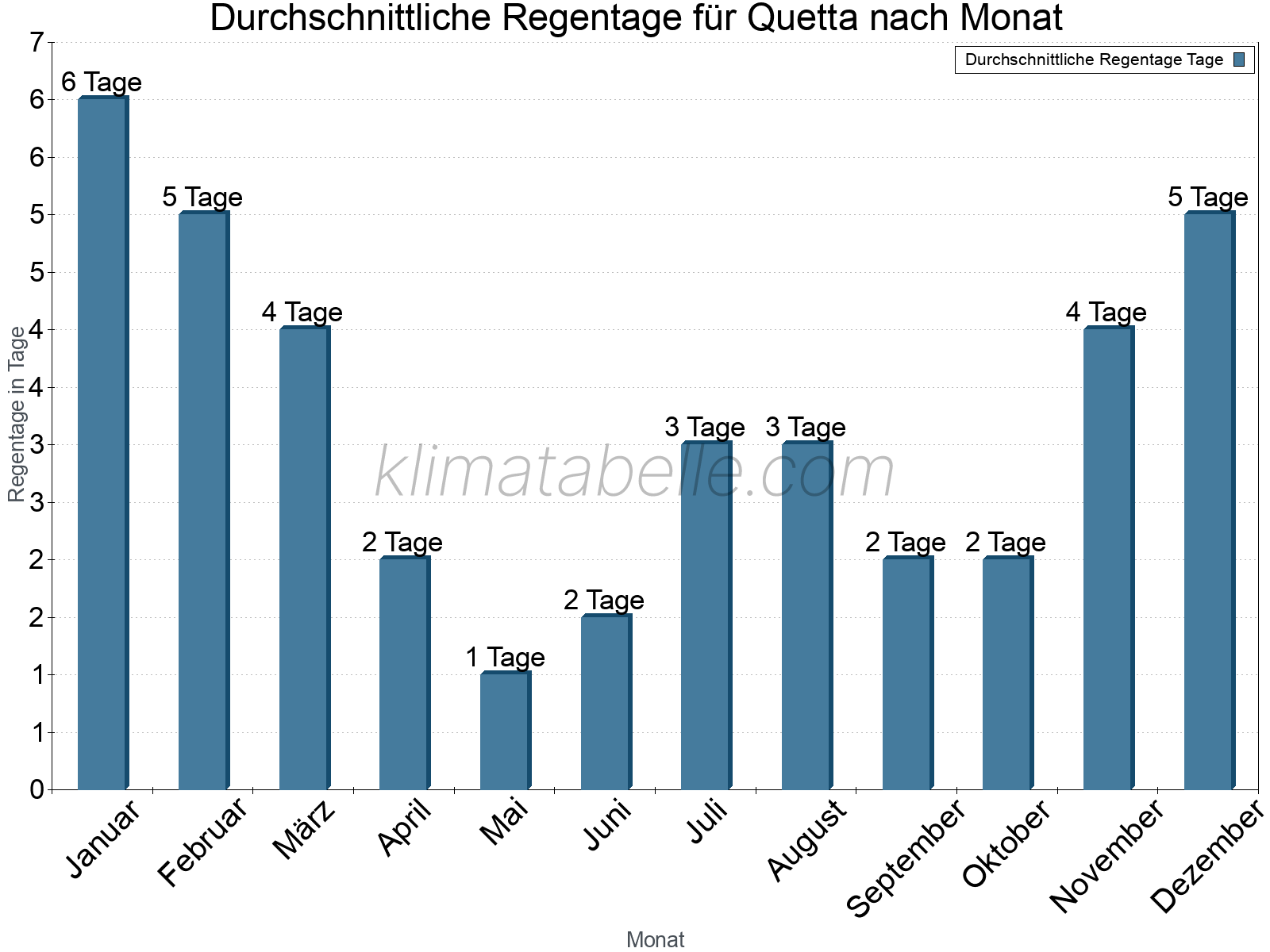 Monatliche Durchschnittswerte der Regentage im Jahresverlauf. Quetta.