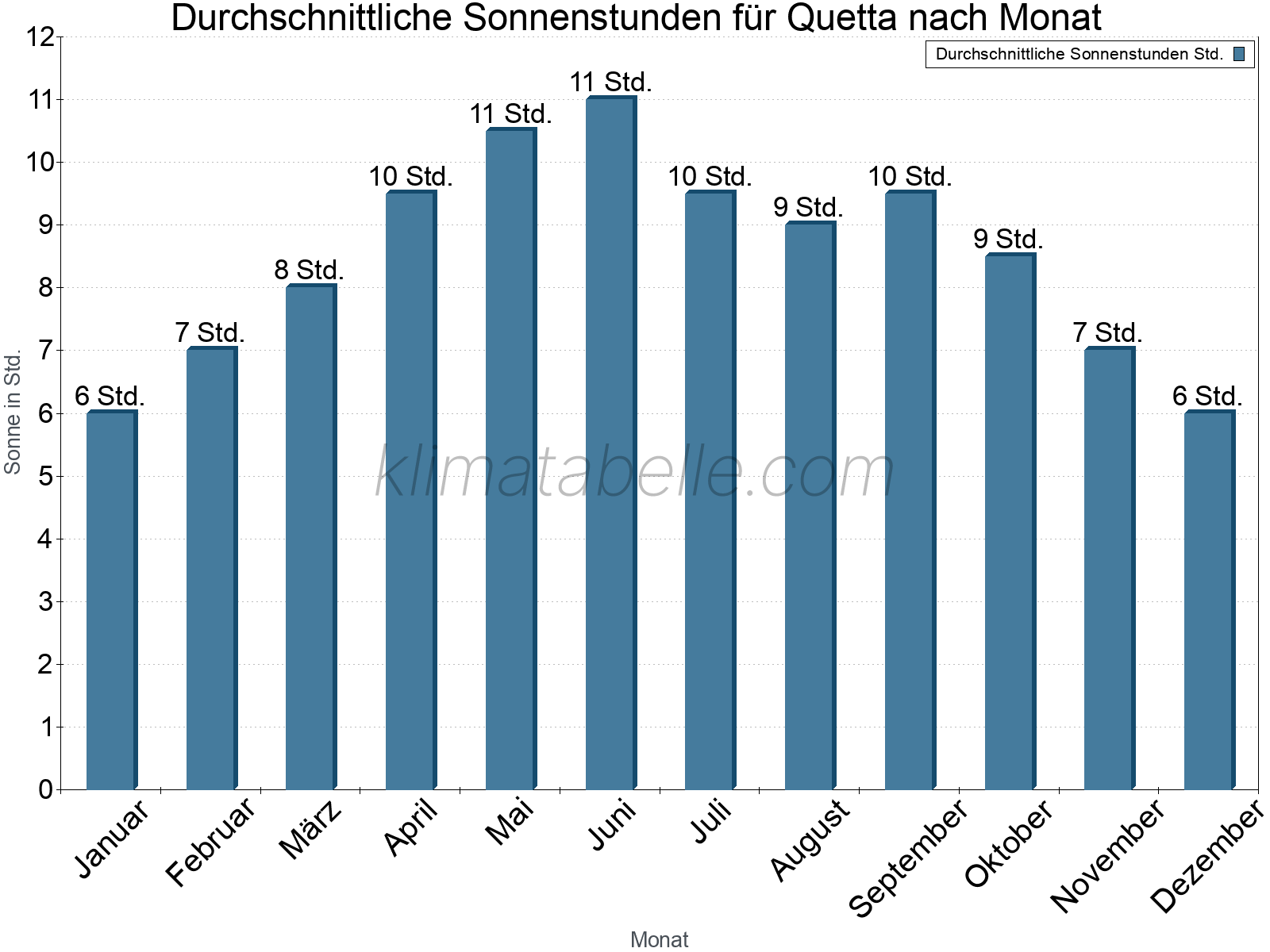 Monatliche Durchschnittswerte der täglichen Sonnenstunden im Jahresverlauf. Quetta.