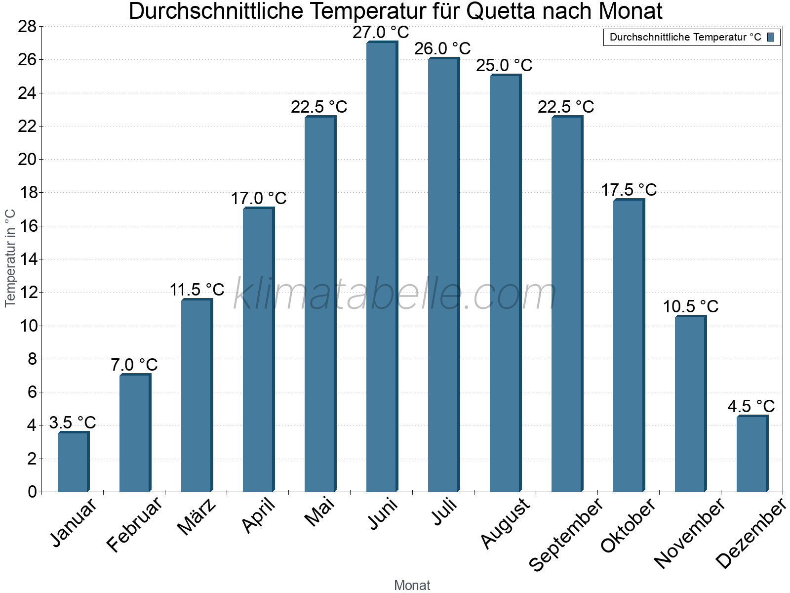 Jahresverlauf der gemittelten Temperatur je Monat. Quetta.