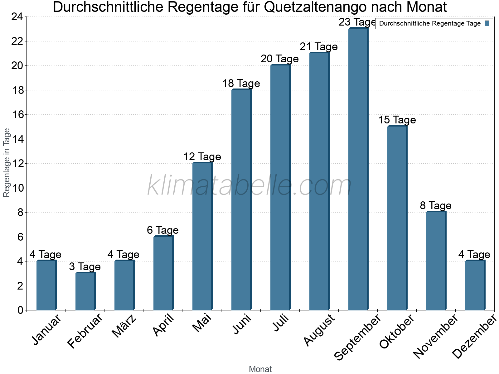 Monatliche Durchschnittswerte der Regentage im Jahresverlauf. Quetzaltenango.