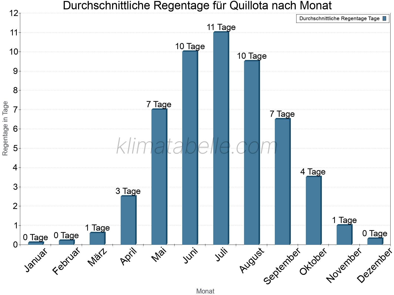 Monatliche Durchschnittswerte der Regentage im Jahresverlauf. Quillota.