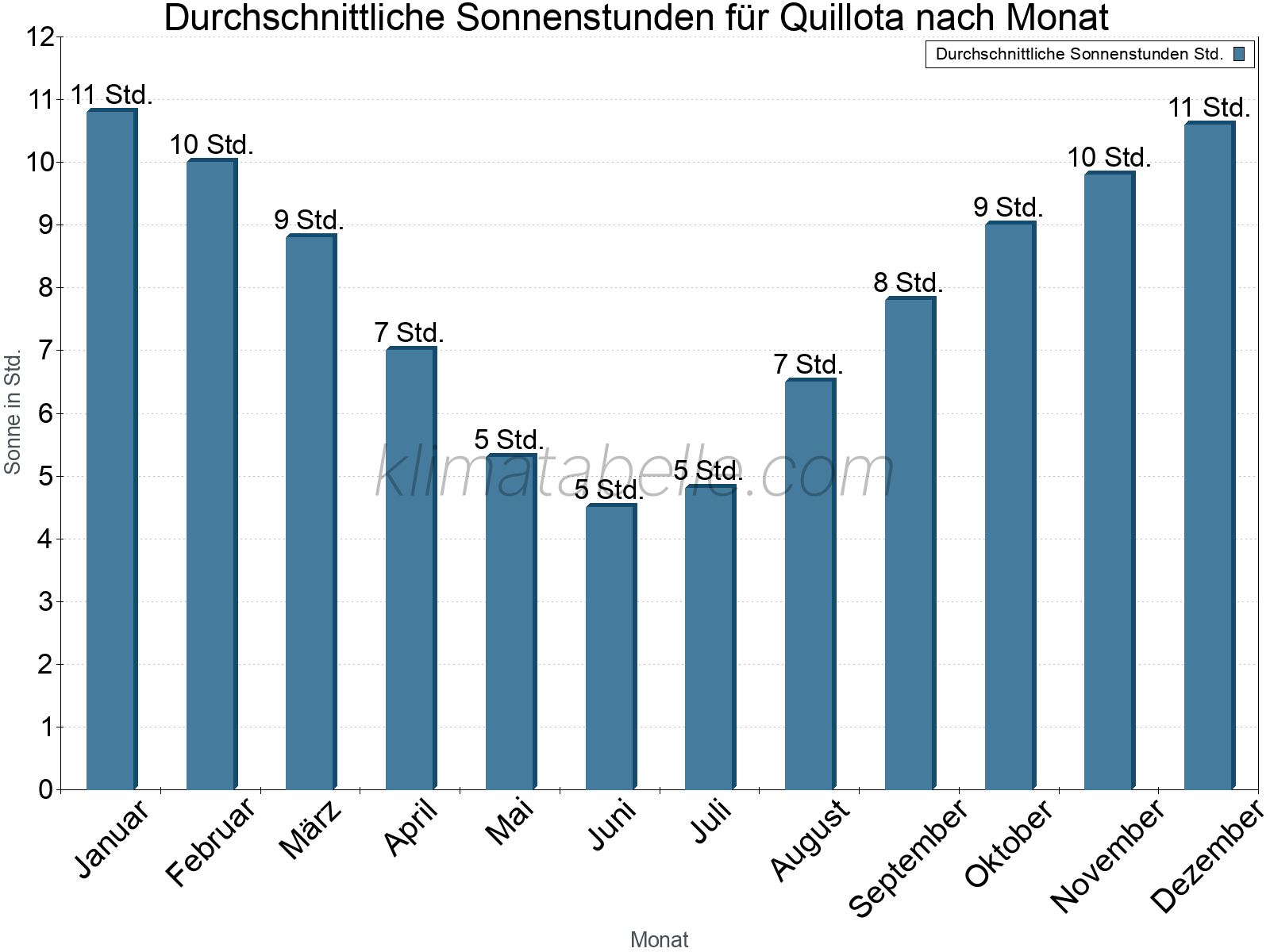 Monatliche Durchschnittswerte der täglichen Sonnenstunden im Jahresverlauf. Quillota.