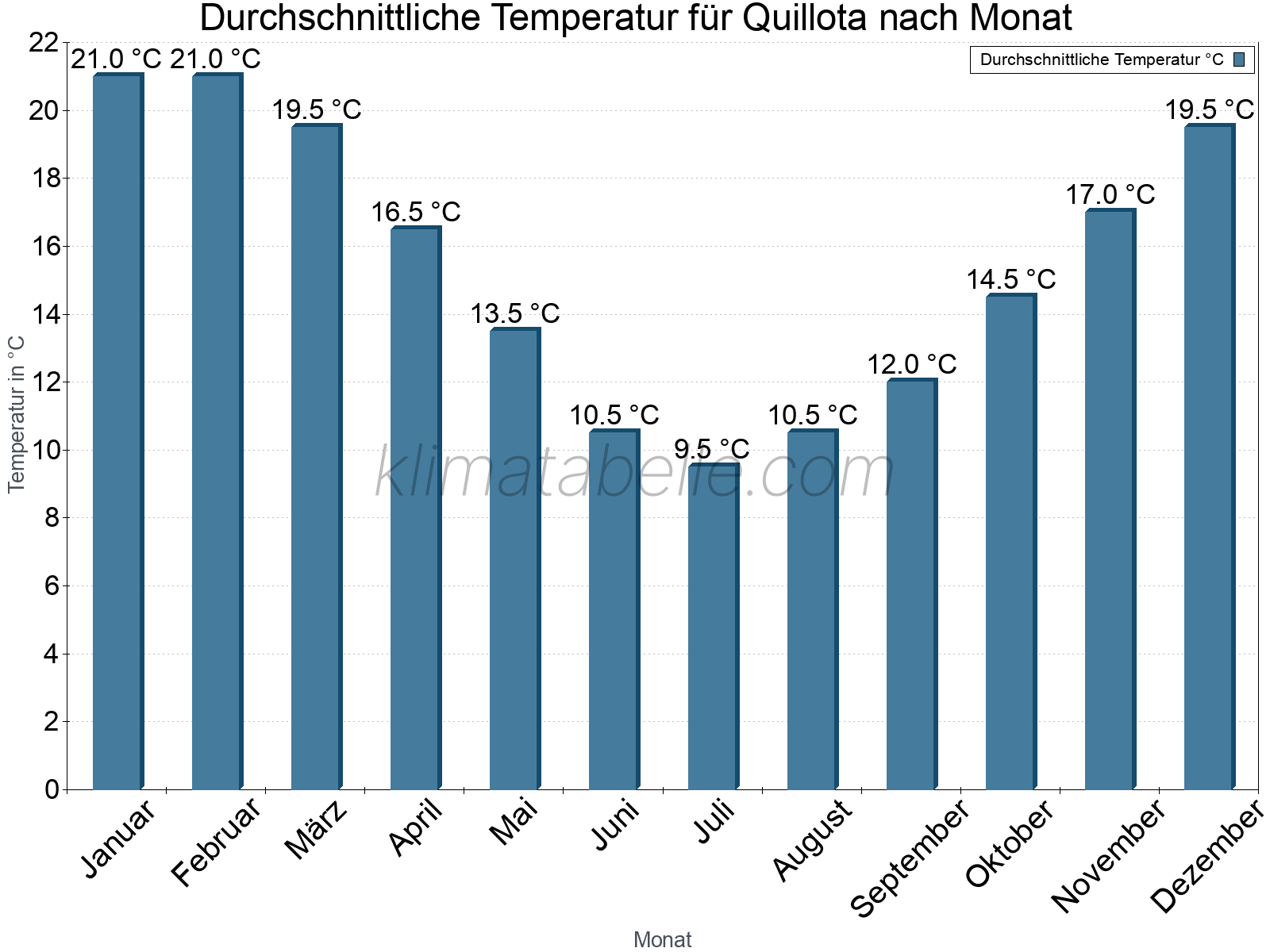 Jahresverlauf der gemittelten Temperatur je Monat. Quillota.