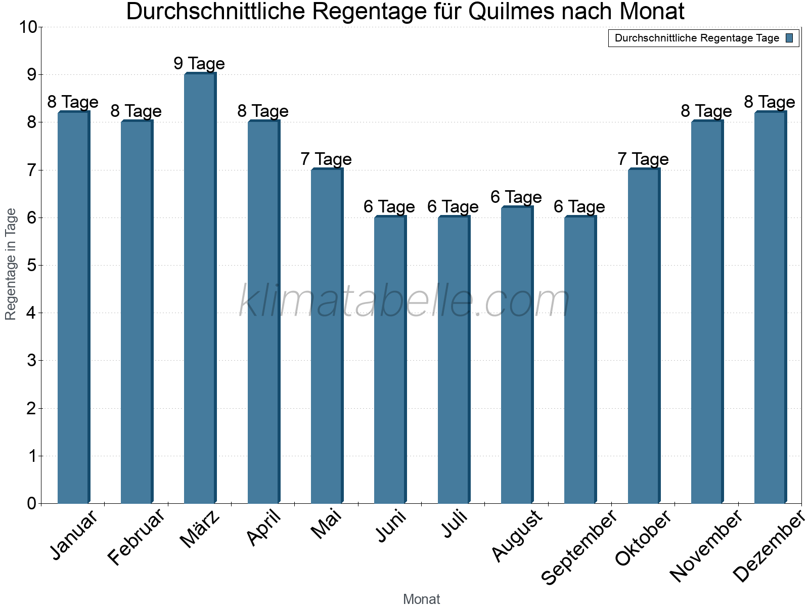 Monatliche Durchschnittswerte der Regentage im Jahresverlauf. Quilmes.