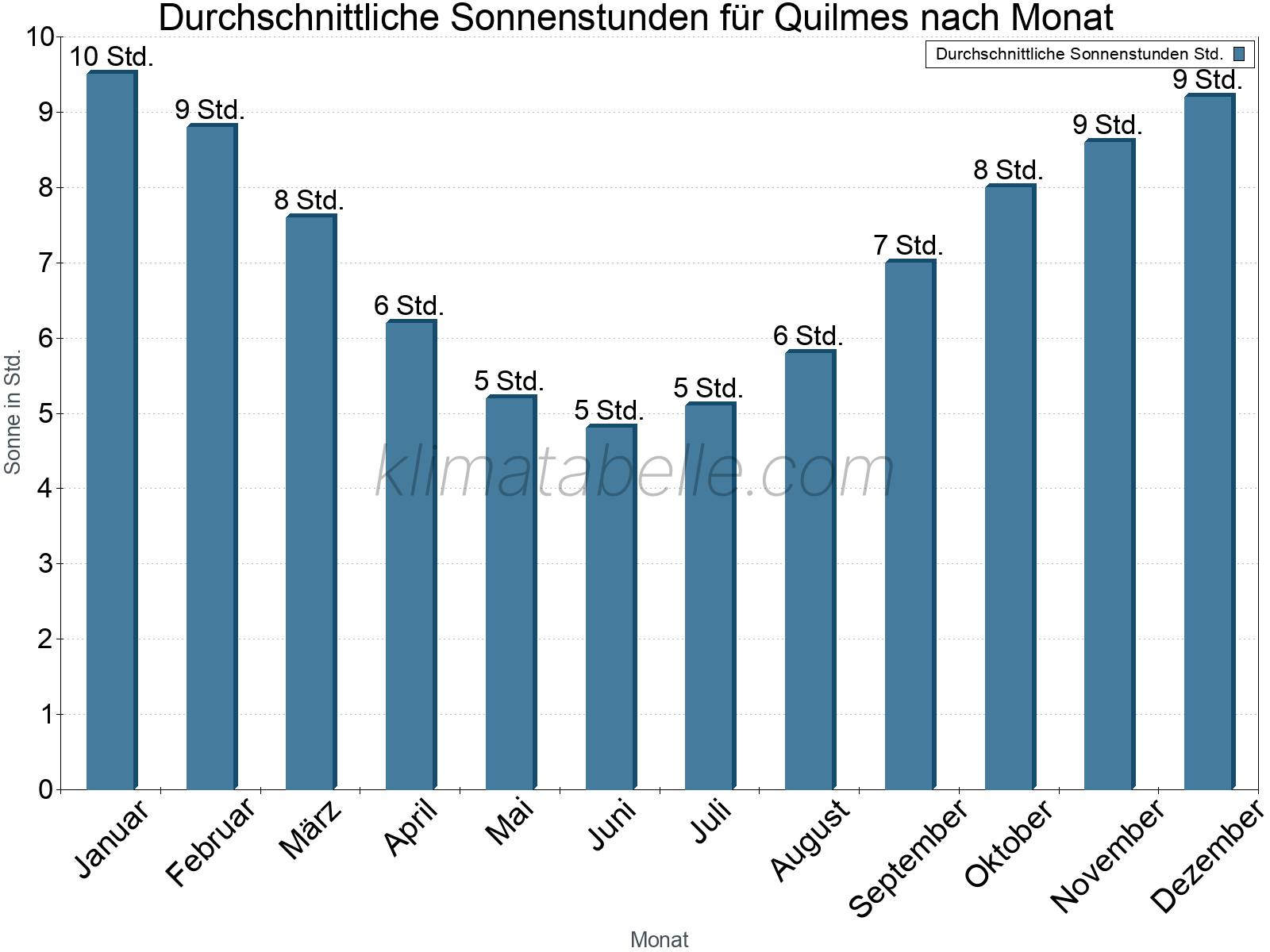Monatliche Durchschnittswerte der täglichen Sonnenstunden im Jahresverlauf. Quilmes.