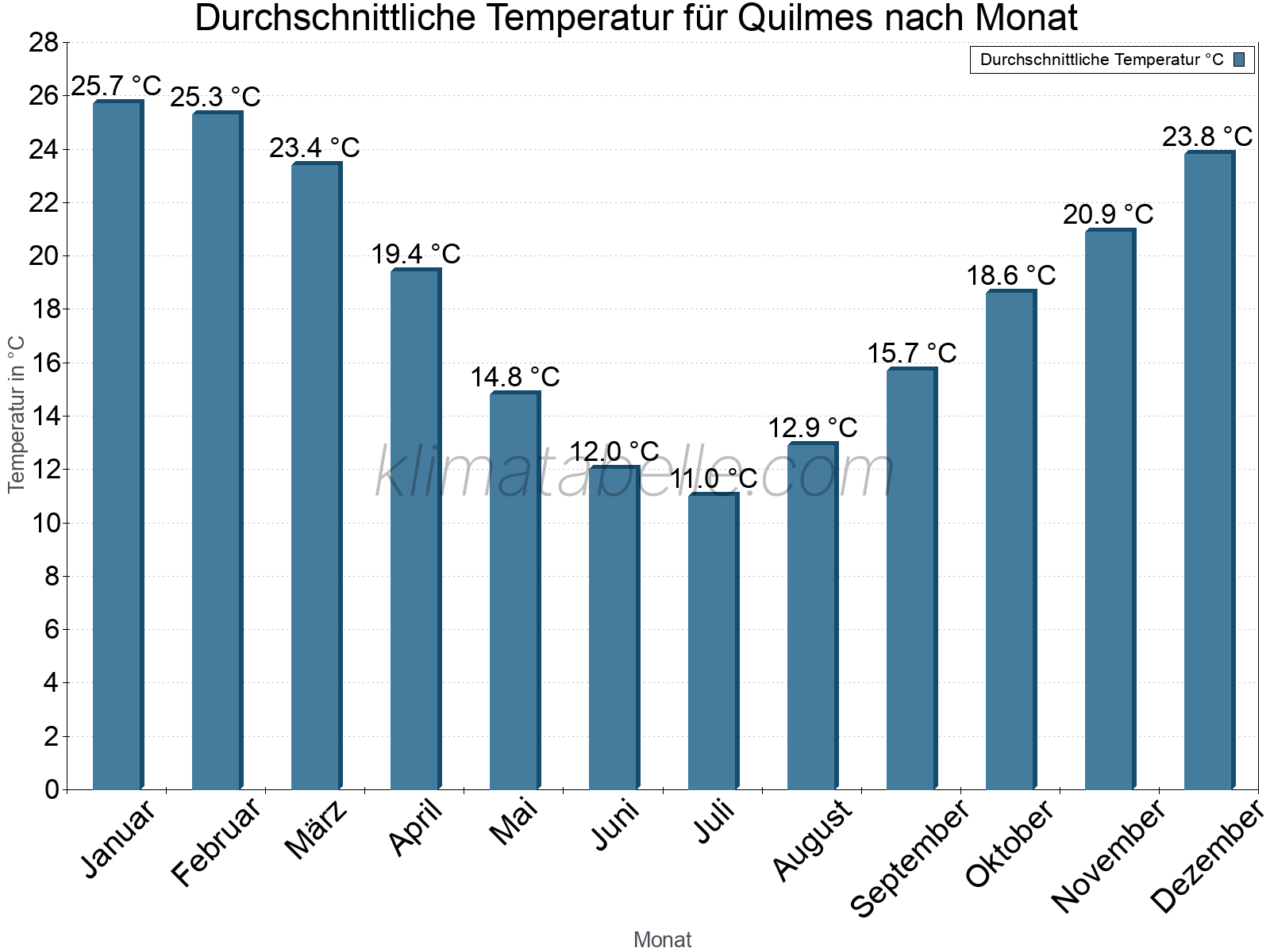 Jahresverlauf der gemittelten Temperatur je Monat. Quilmes.