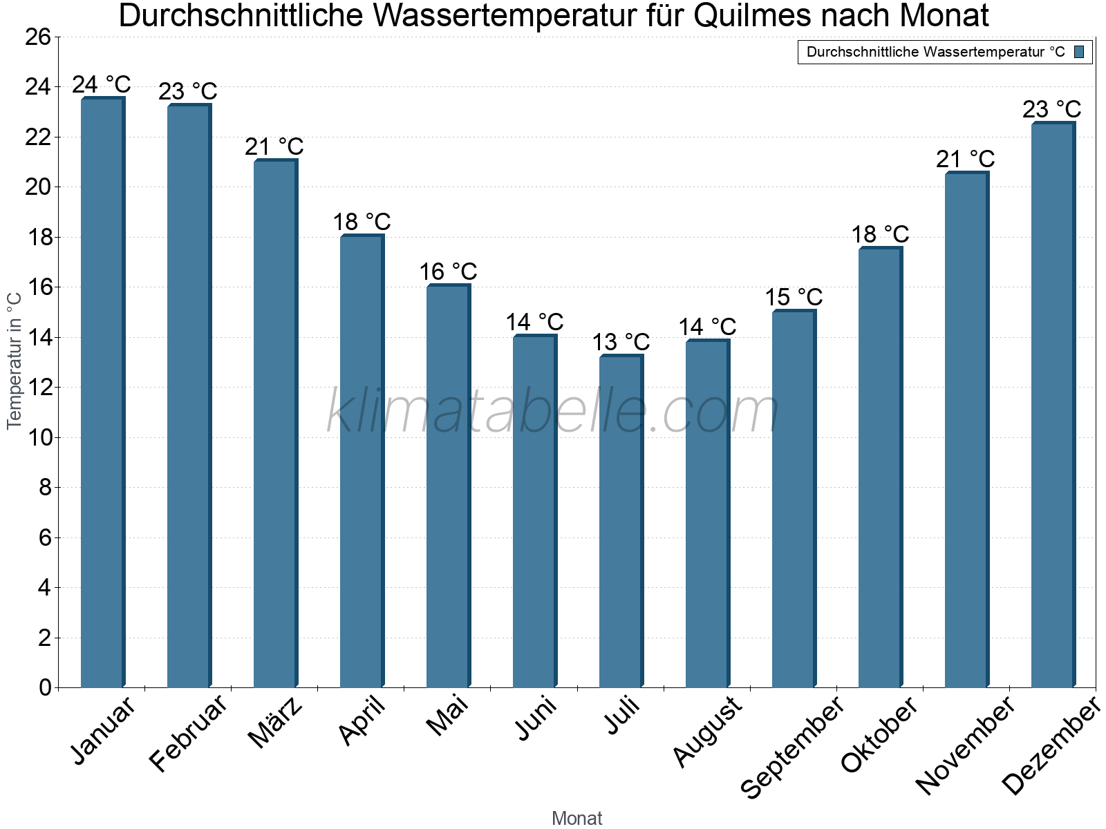 Monatliche Durchschnittstemperaturen des Wassers über das Jahr. Quilmes.
