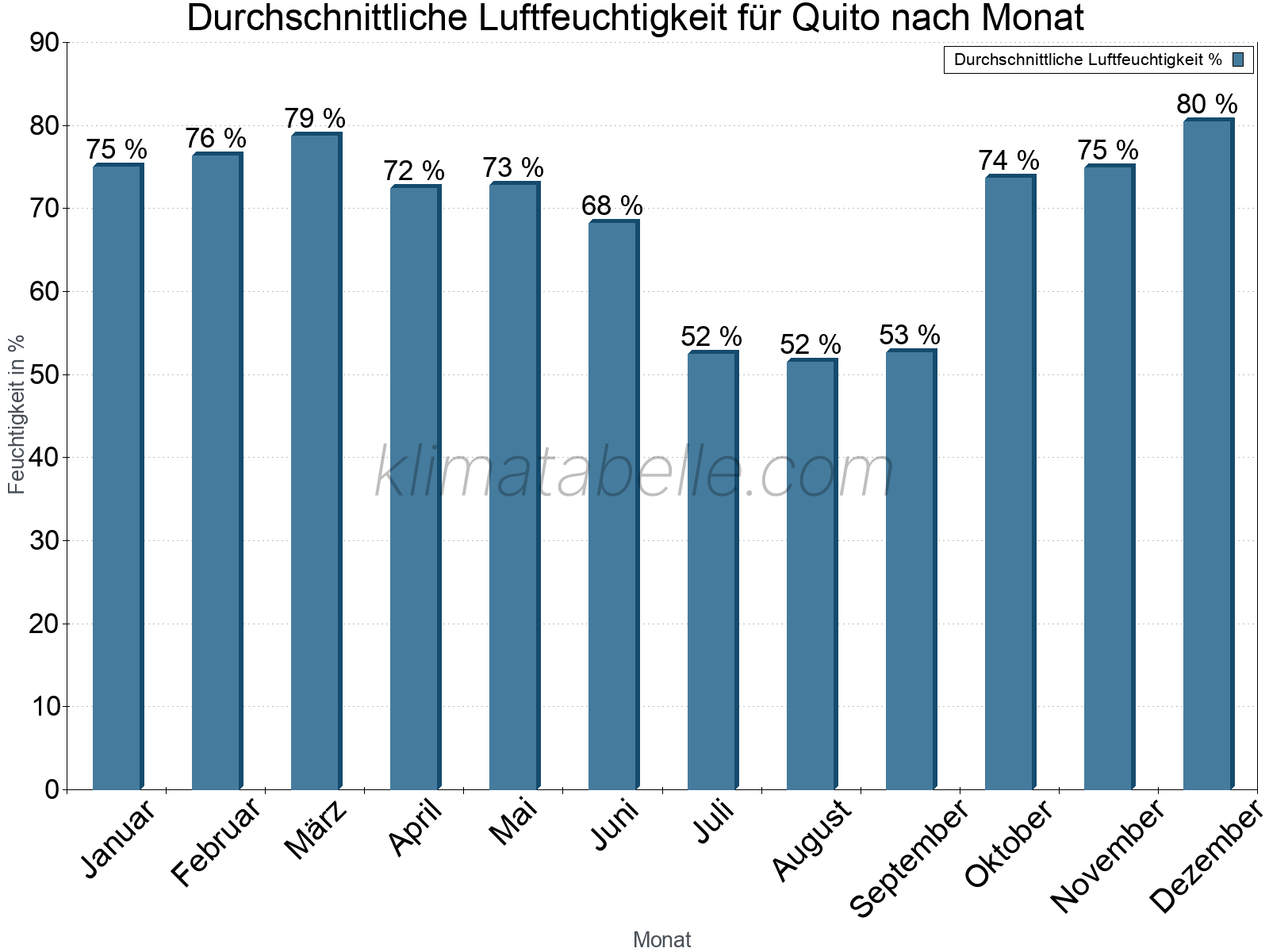 Jahresverlauf des gemittelten Luftfeuchtigkeit je Monat. Zu beachten ist, dass die Skalierung der Y-Achse an die Datenwerte angepasst wird. Die Balkenhöhe steht nicht für absolute Prozentsätze wie 0% oder 100%, sondern für relative Mengen im Vergleich zu den minimalen bzw. maximalen Werten anderer Monate. Quito.
