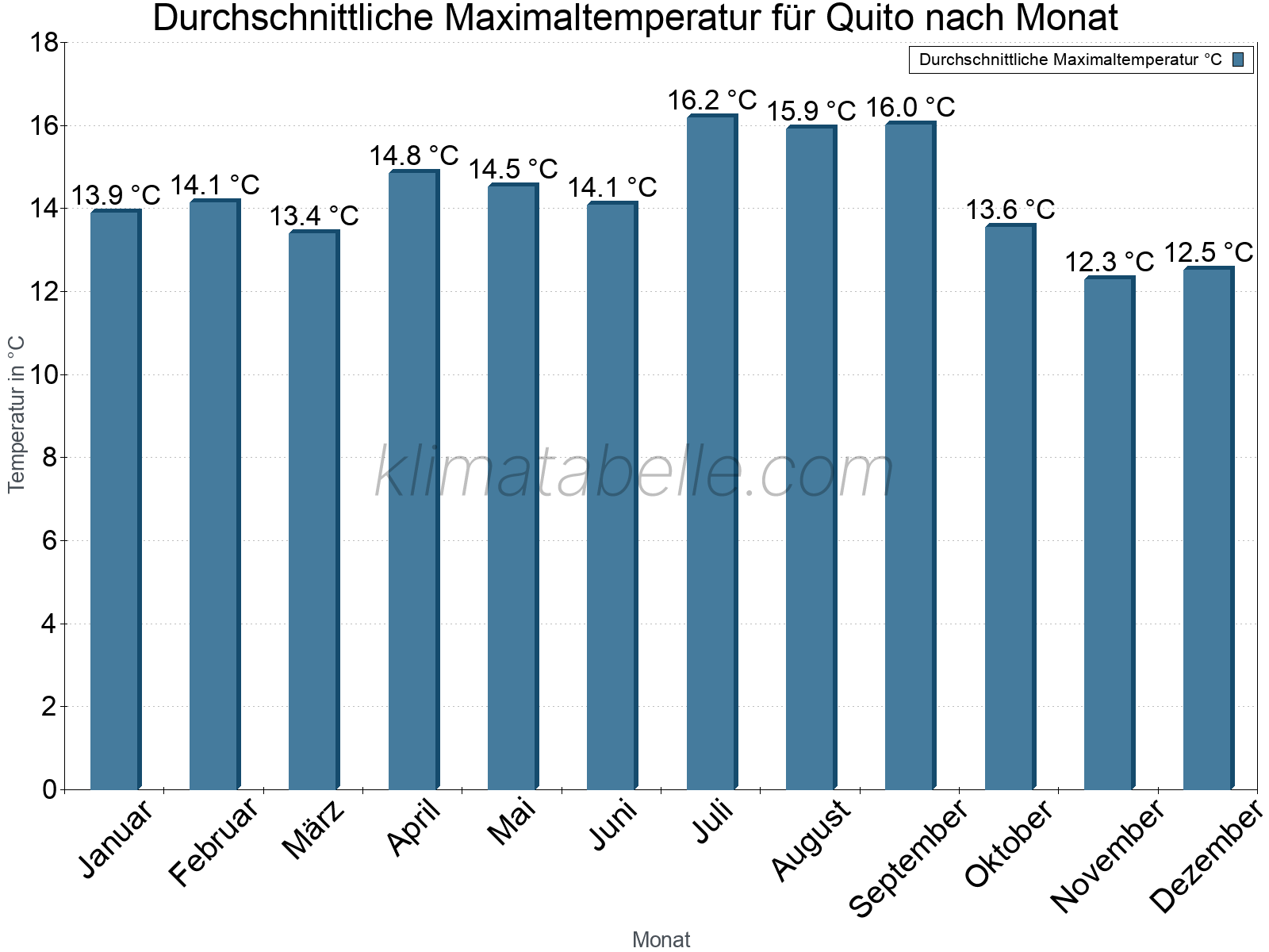 Jahresverlauf der gemittelten Maximaltemperatur je Monat. Quito.