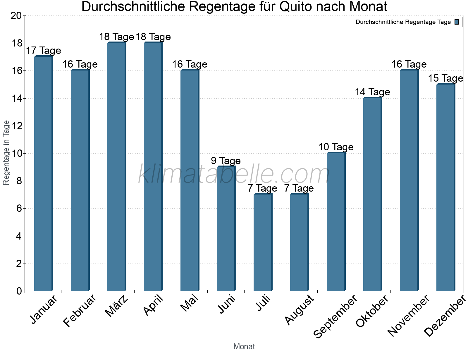 Monatliche Durchschnittswerte der Regentage im Jahresverlauf. Quito.