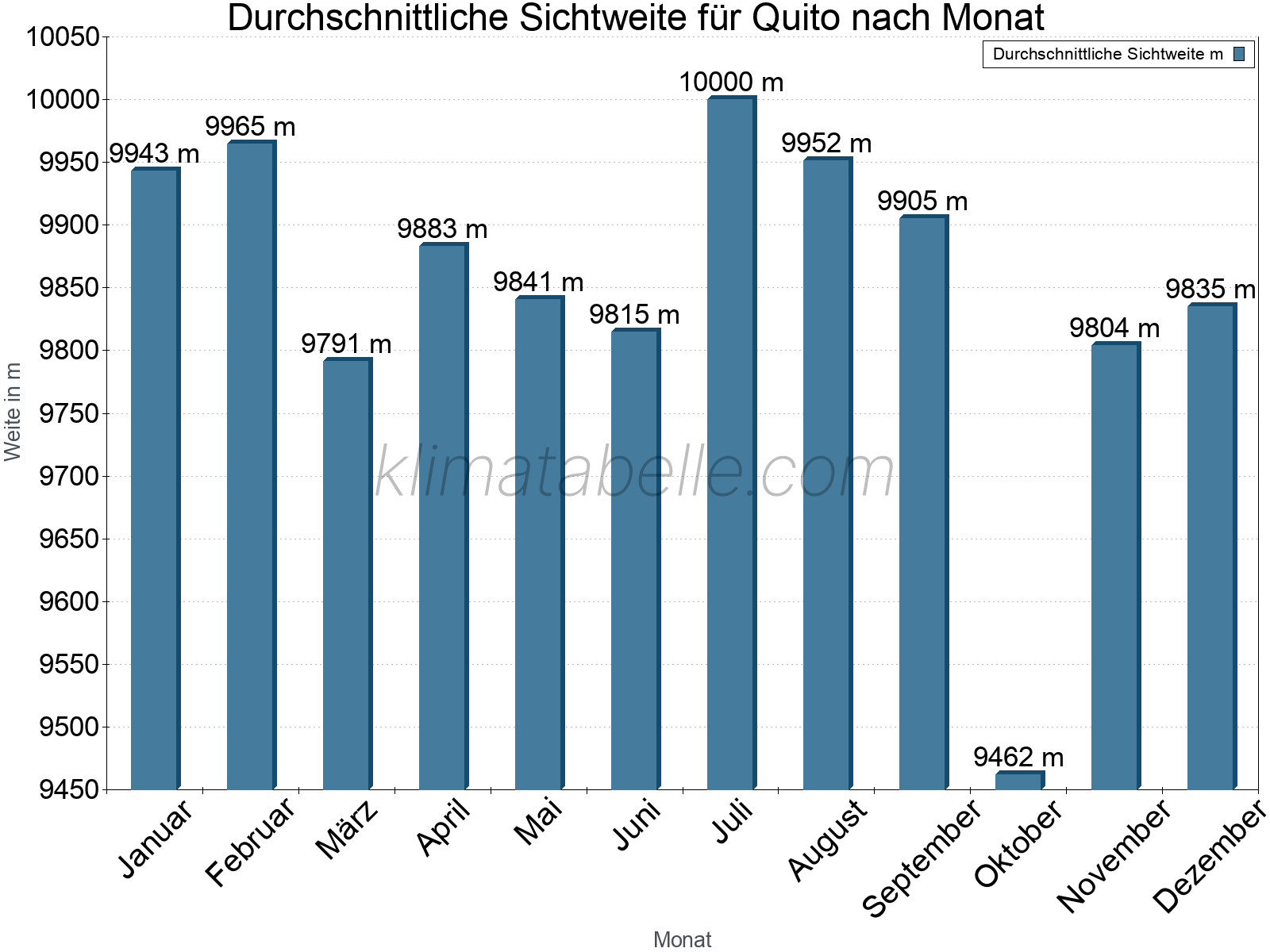 Monatliche Durchschnittssichtweiten im Jahresverlauf. Zu beachten ist, dass die Skalierung der Y-Achse an die Datenwerte angepasst wird. Die Balkenhöhe steht nicht für absolute Prozentsätze wie 0% oder 100%, sondern für relative Mengen im Vergleich zu den minimalen bzw. maximalen Werten anderer Monate. Quito.