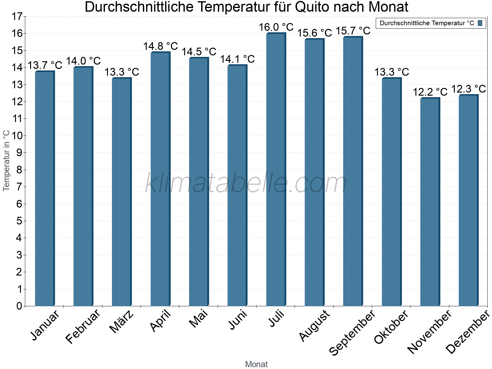Jahresverlauf der gemittelten Temperatur je Monat. Quito.