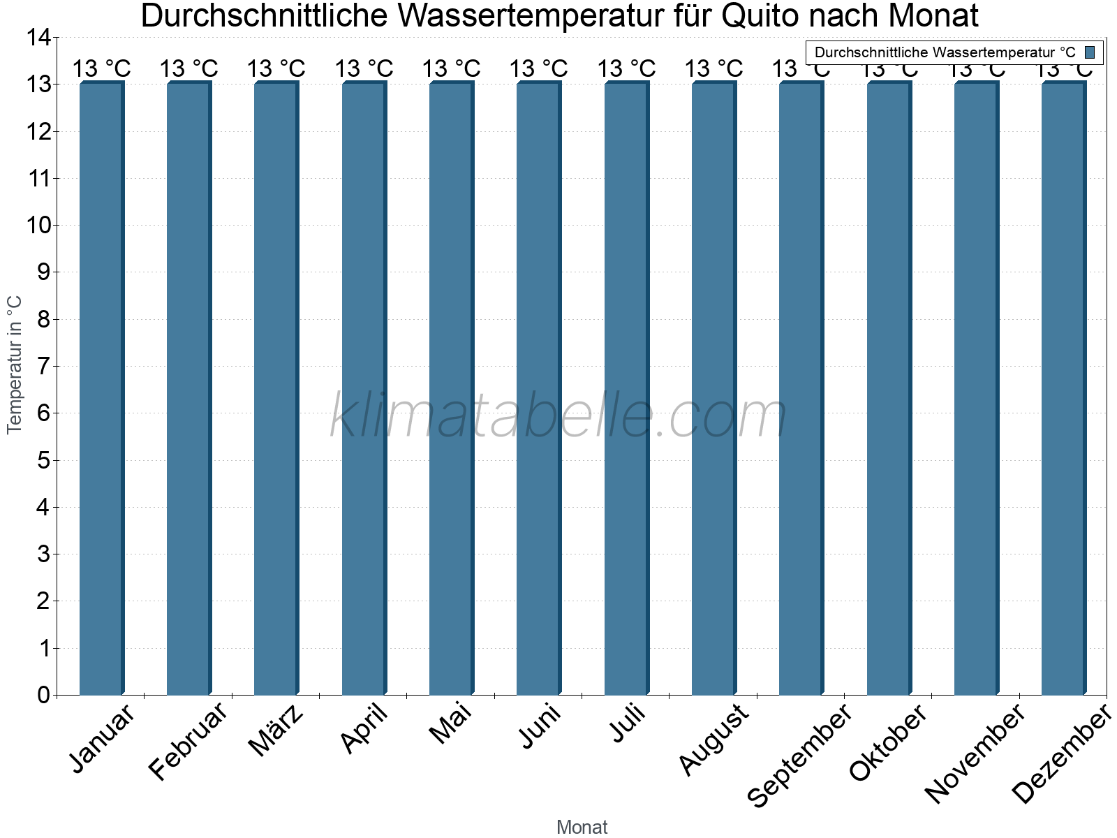 Monatliche Durchschnittstemperaturen des Wassers über das Jahr. Quito.