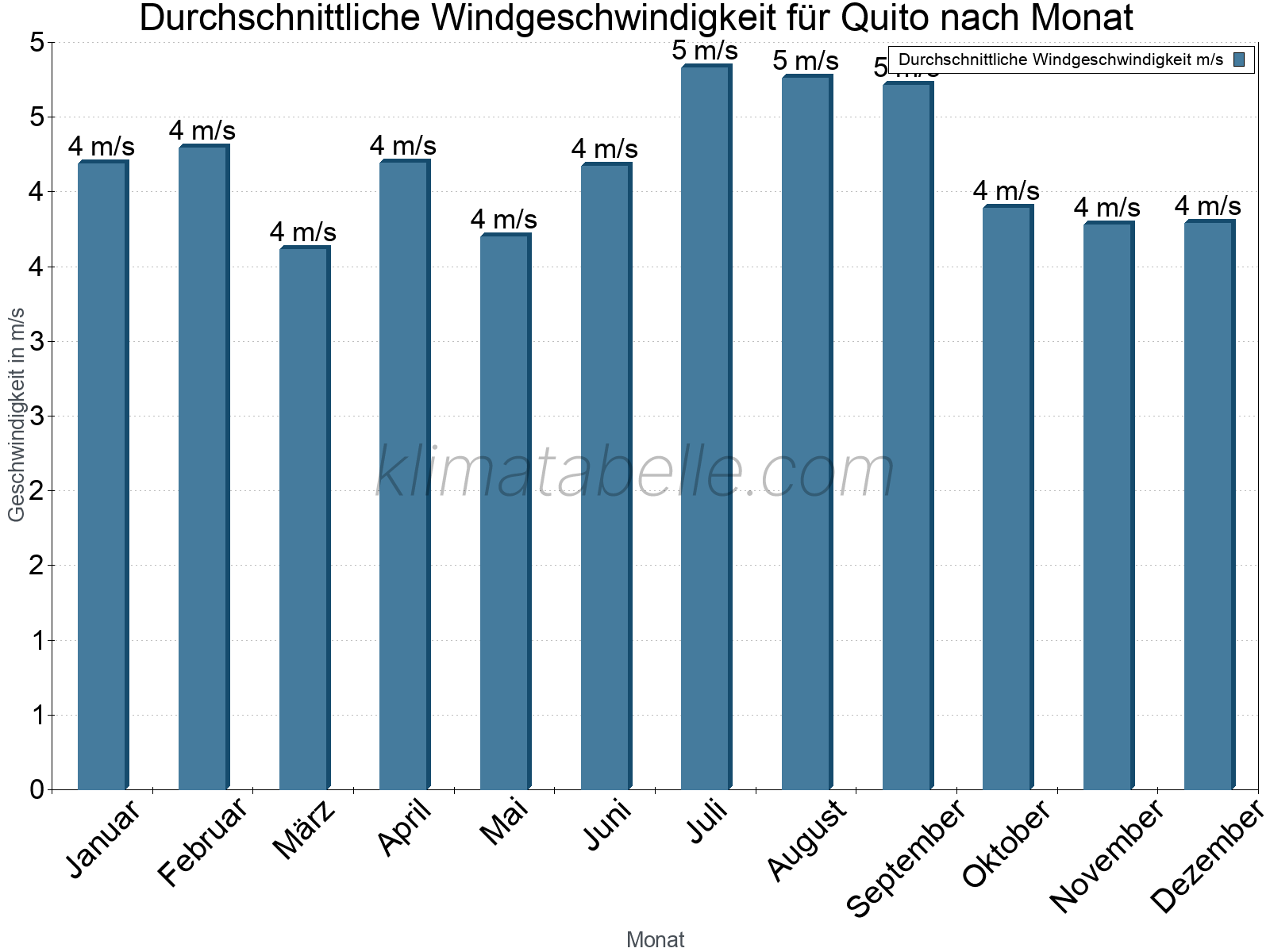 Monatliche Durchschnittswerte der Windgeschwindigkeit im Jahresverlauf. Quito.