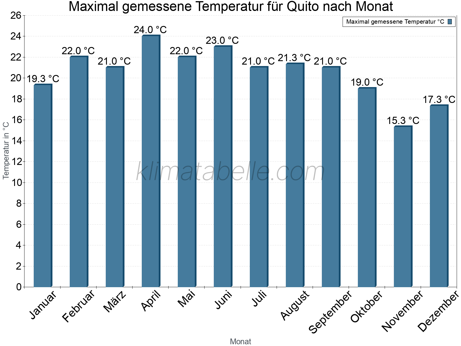 Jahresverlauf der Maximaltemperatur je Monat. Quito.