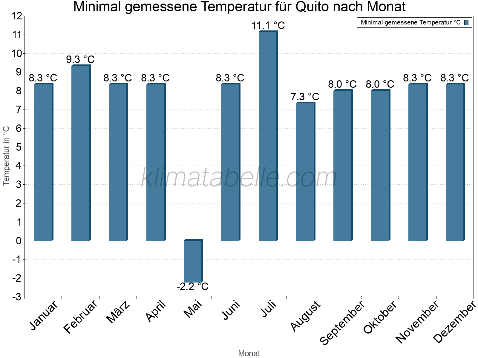 Jahresverlauf der Minimaltemperatur je Monat. Quito.