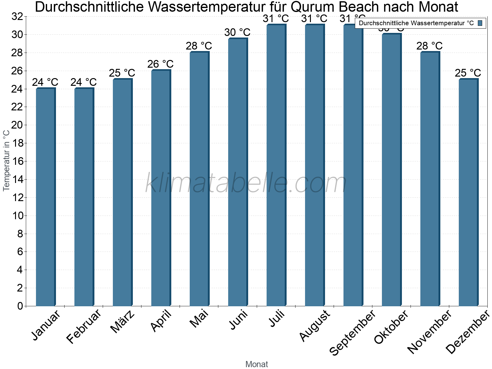 Monatliche Durchschnittstemperaturen des Wassers über das Jahr. Qurum Beach.