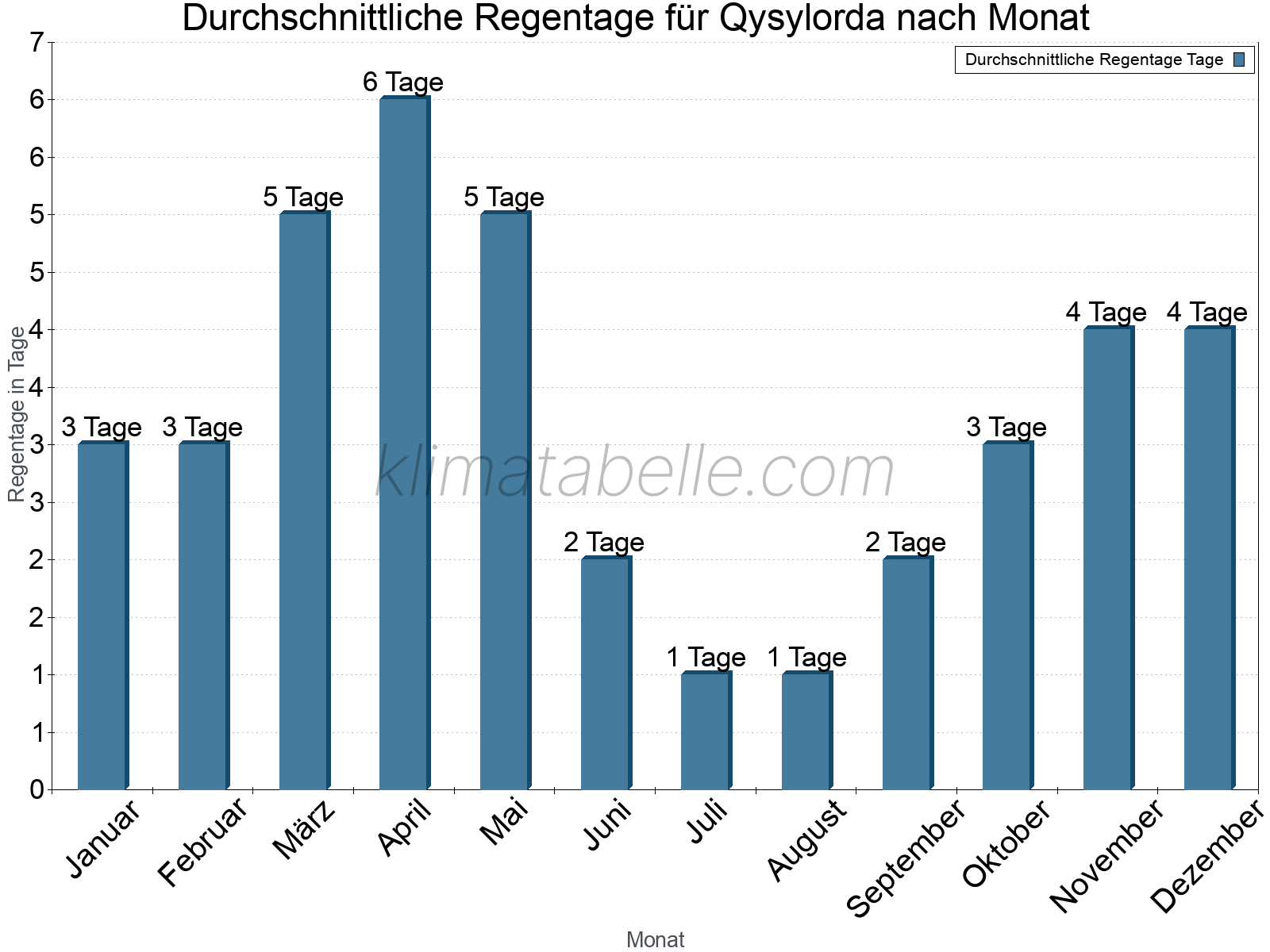 Monatliche Durchschnittswerte der Regentage im Jahresverlauf. Qysylorda.