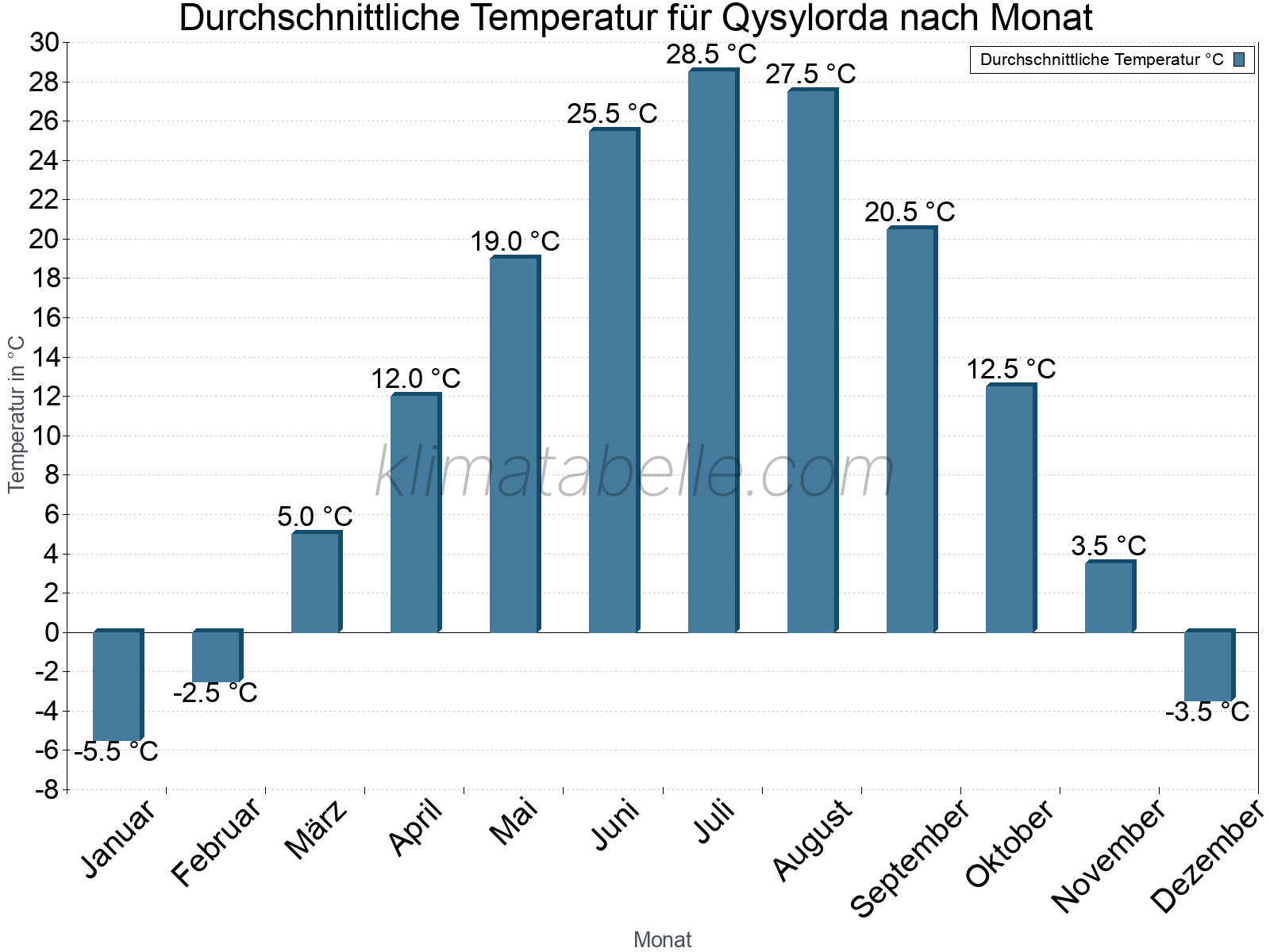 Jahresverlauf der gemittelten Temperatur je Monat. Qysylorda.